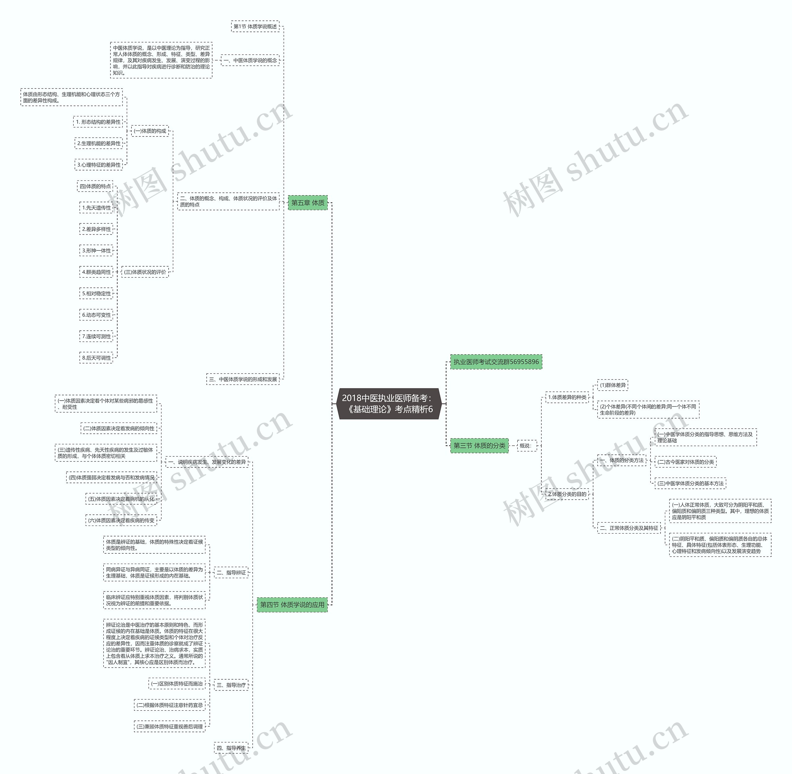 2018中医执业医师备考：《基础理论》考点精析6思维导图