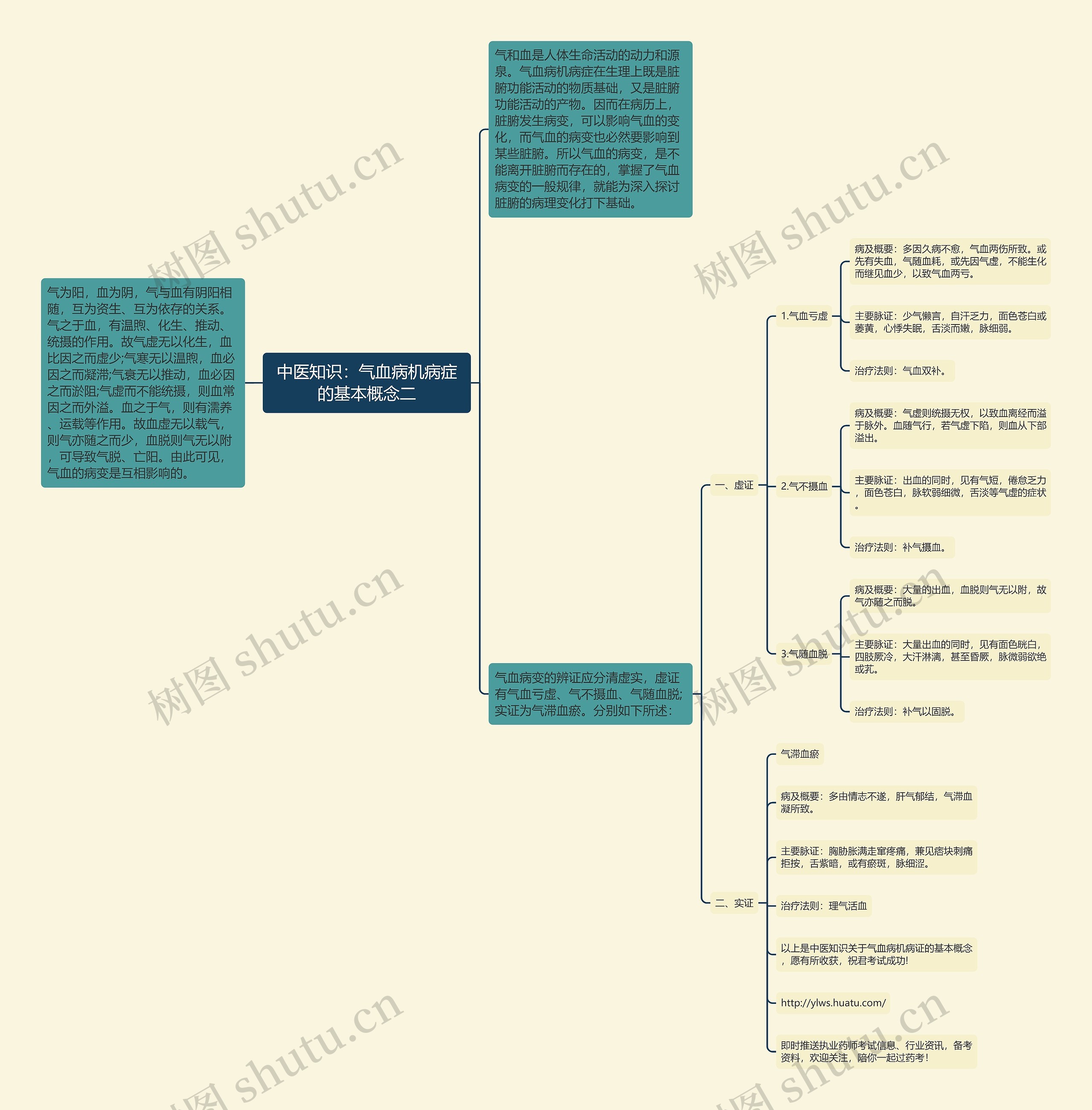 中医知识:气血病机病症的基本概念二思维导图高清图 中医知识:气血病机病症的基本概念二思维导图
