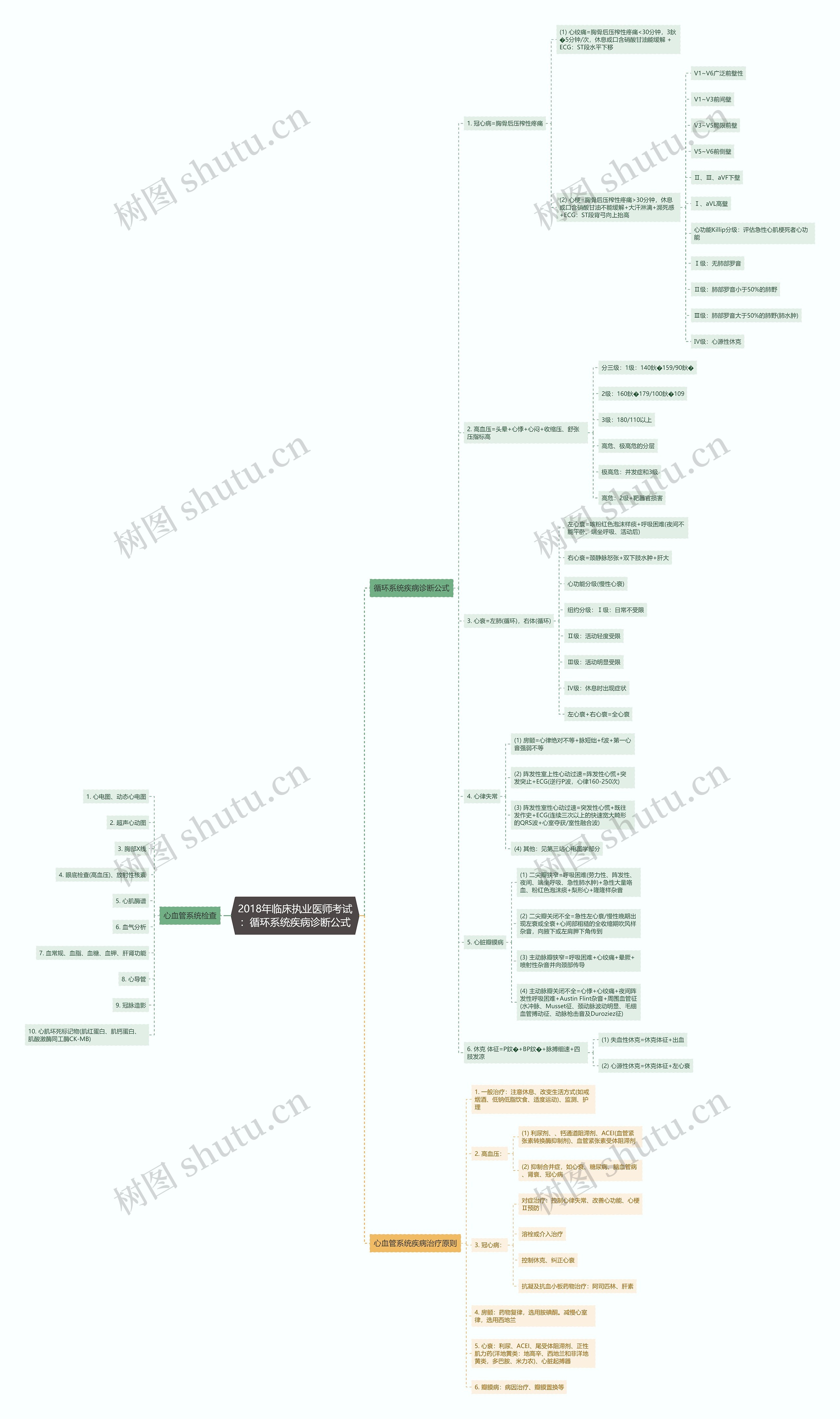 2018年临床执业医师考试：循环系统疾病诊断公式思维导图