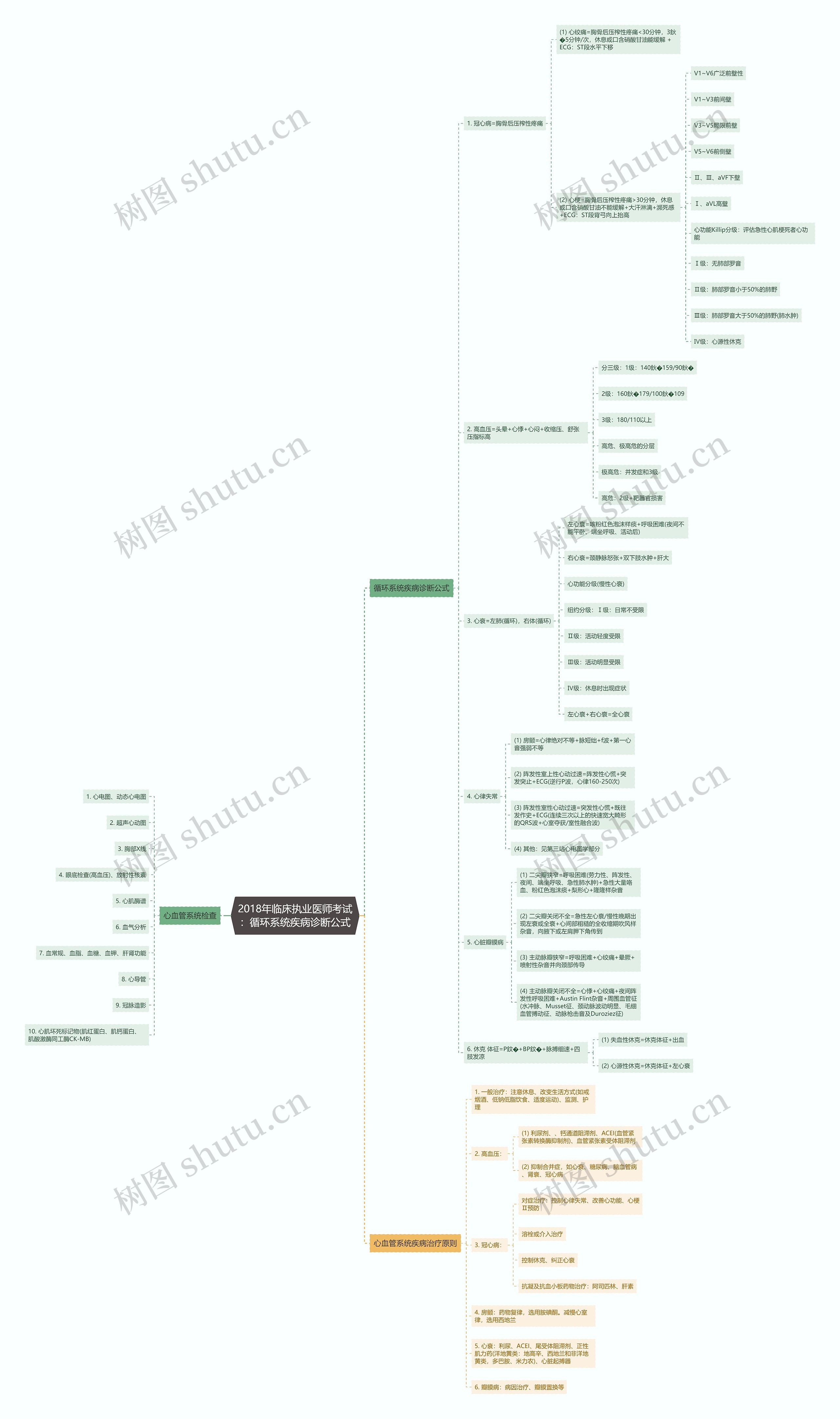 2018年临床执业医师考试:循环系统疾病诊断公式 2018年临床执业医师考试:循环系统疾病诊断公式