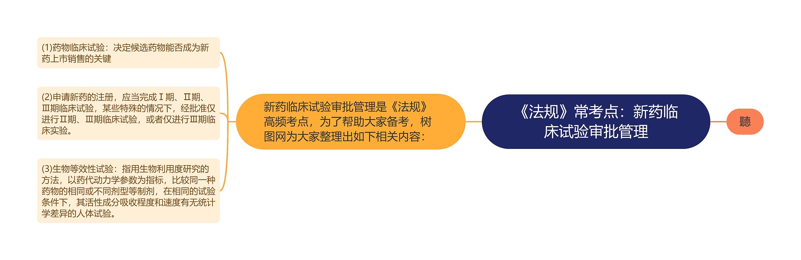 《法规》常考点：新药临床试验审批管理思维导图