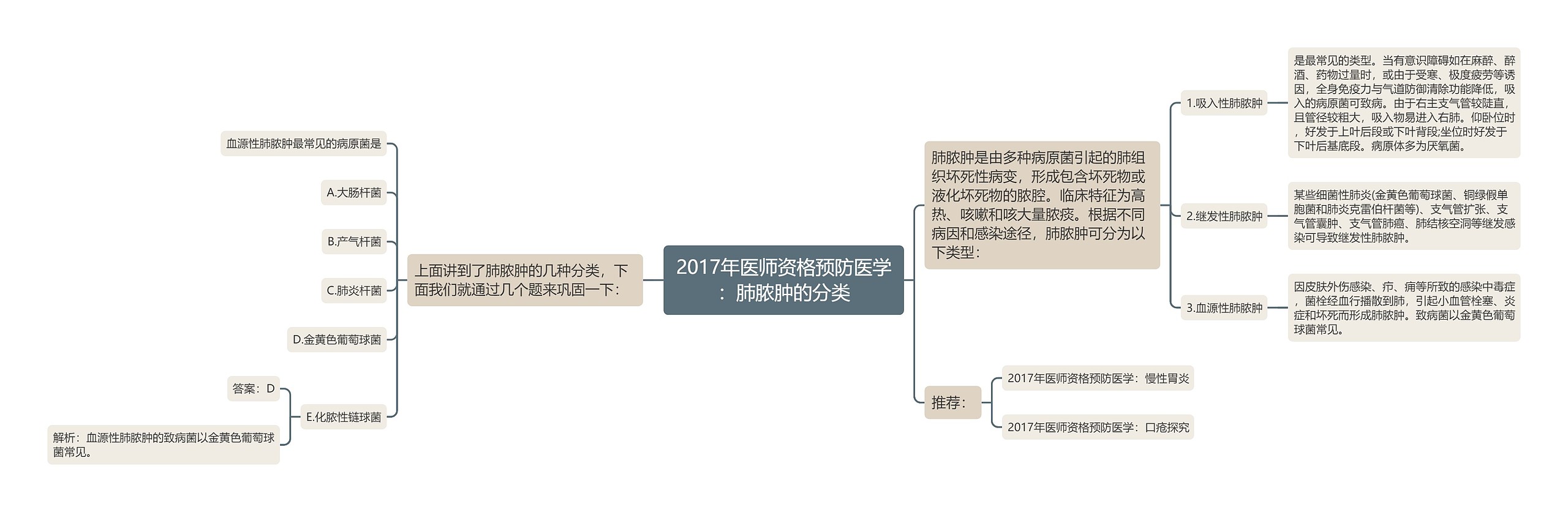 2017年医师资格预防医学：肺脓肿的分类思维导图