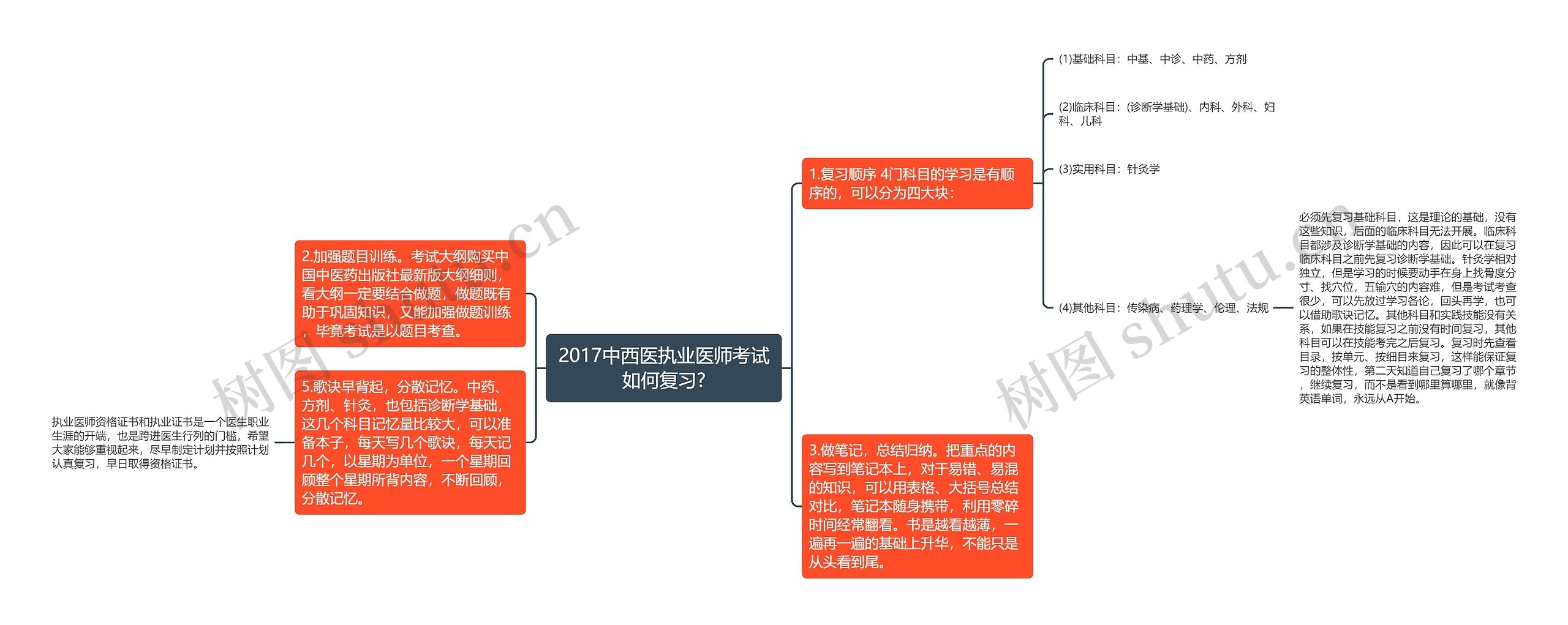 2017中西医执业医师考试如何复习?思维导图