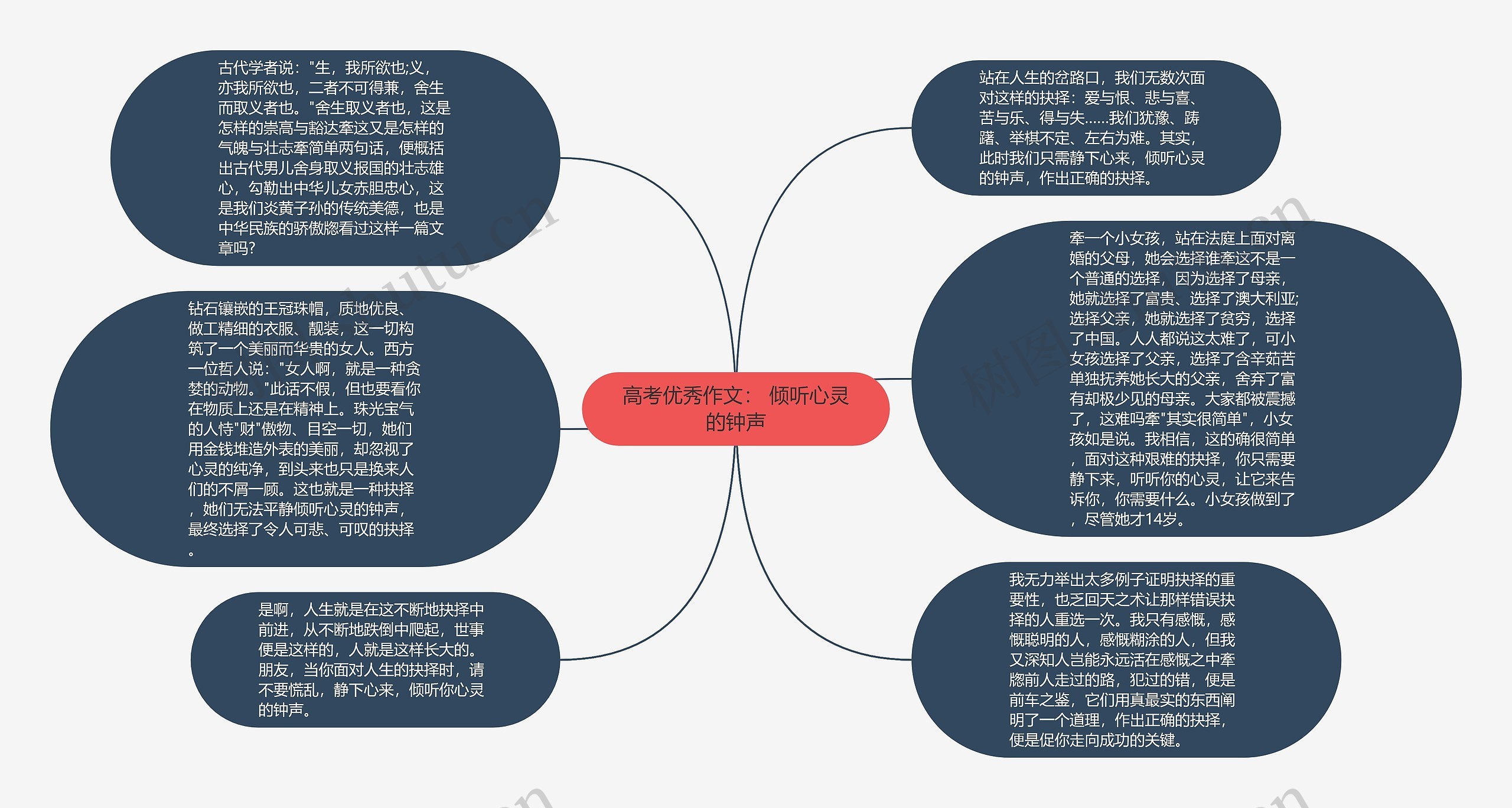 高考优秀作文： 倾听心灵的钟声思维导图