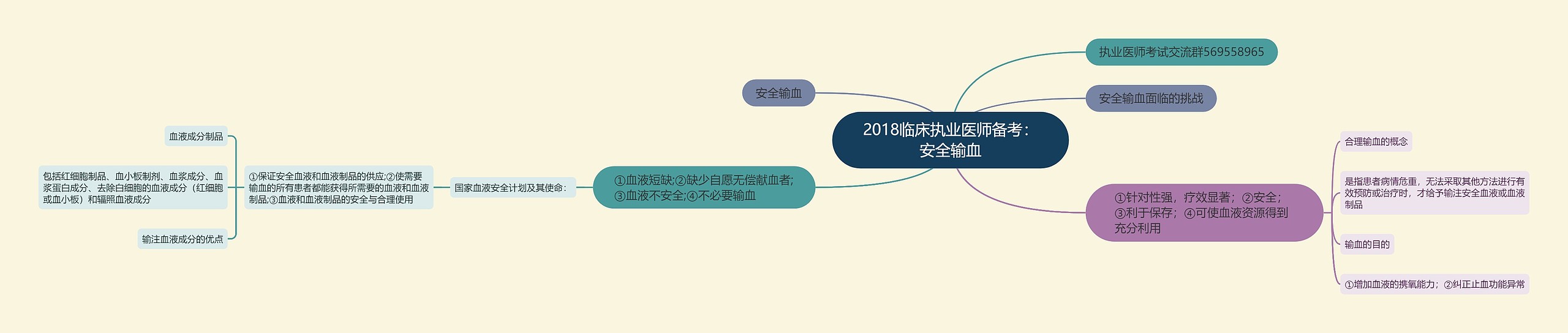 2018临床执业医师备考：安全输血思维导图