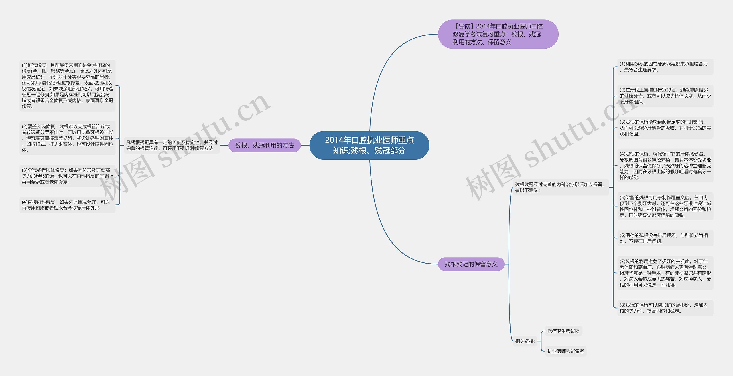 2014年口腔执业医师重点知识;残根、残冠部分思维导图