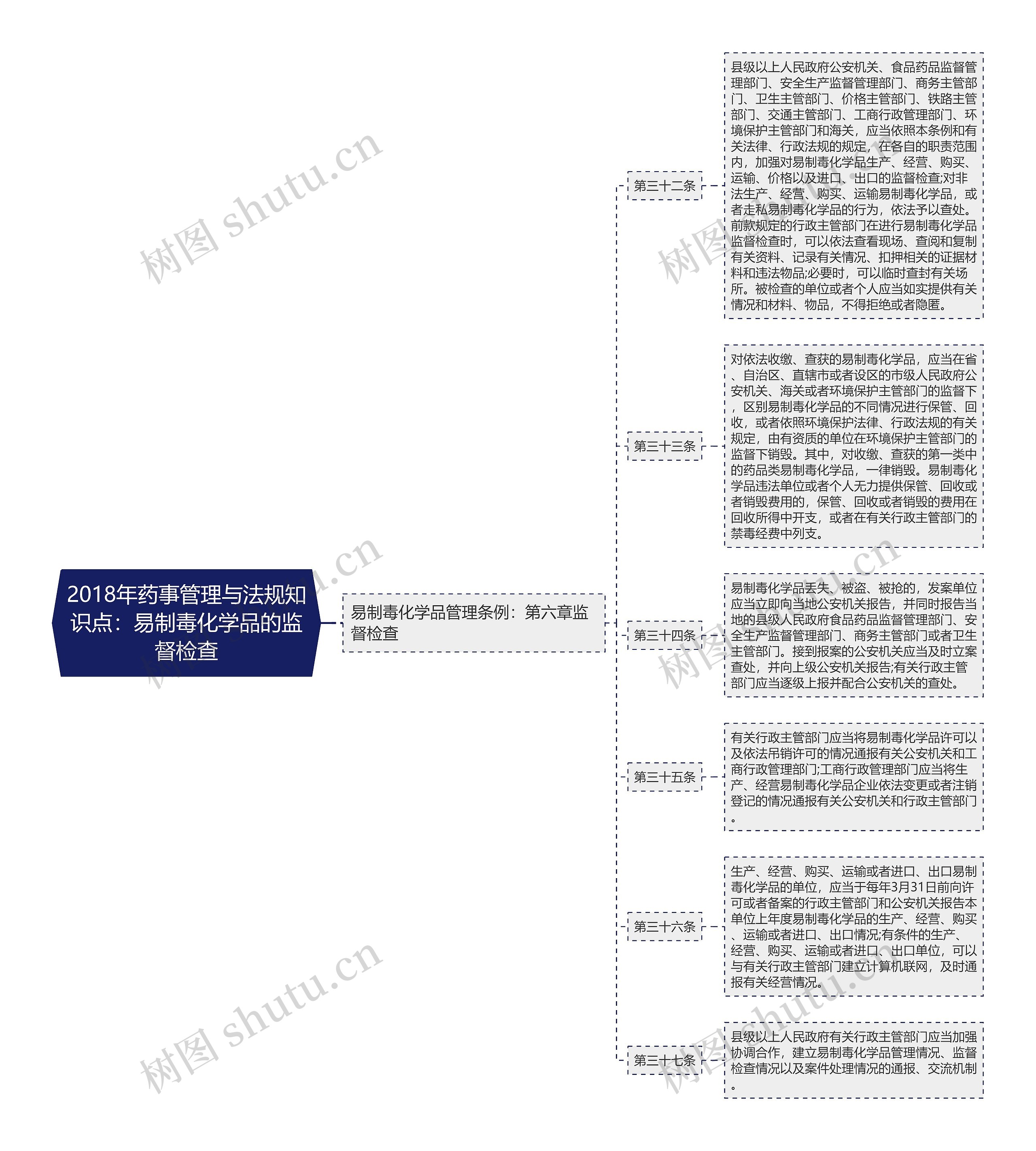 2018年药事管理与法规知识点：易制毒化学品的监督检查思维导图