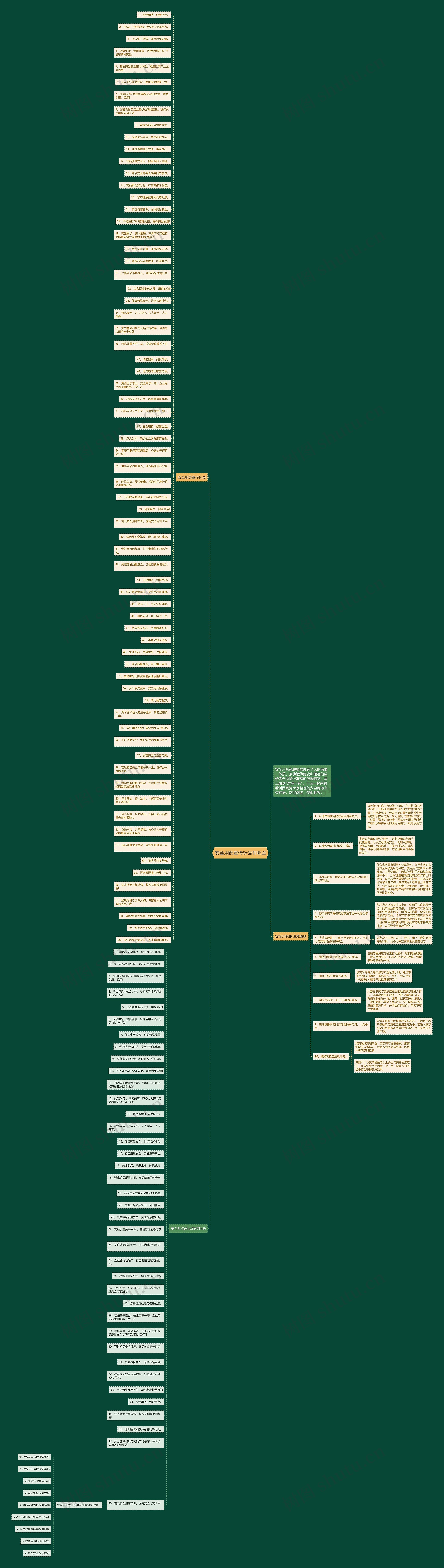 安全用药宣传标语有哪些思维导图