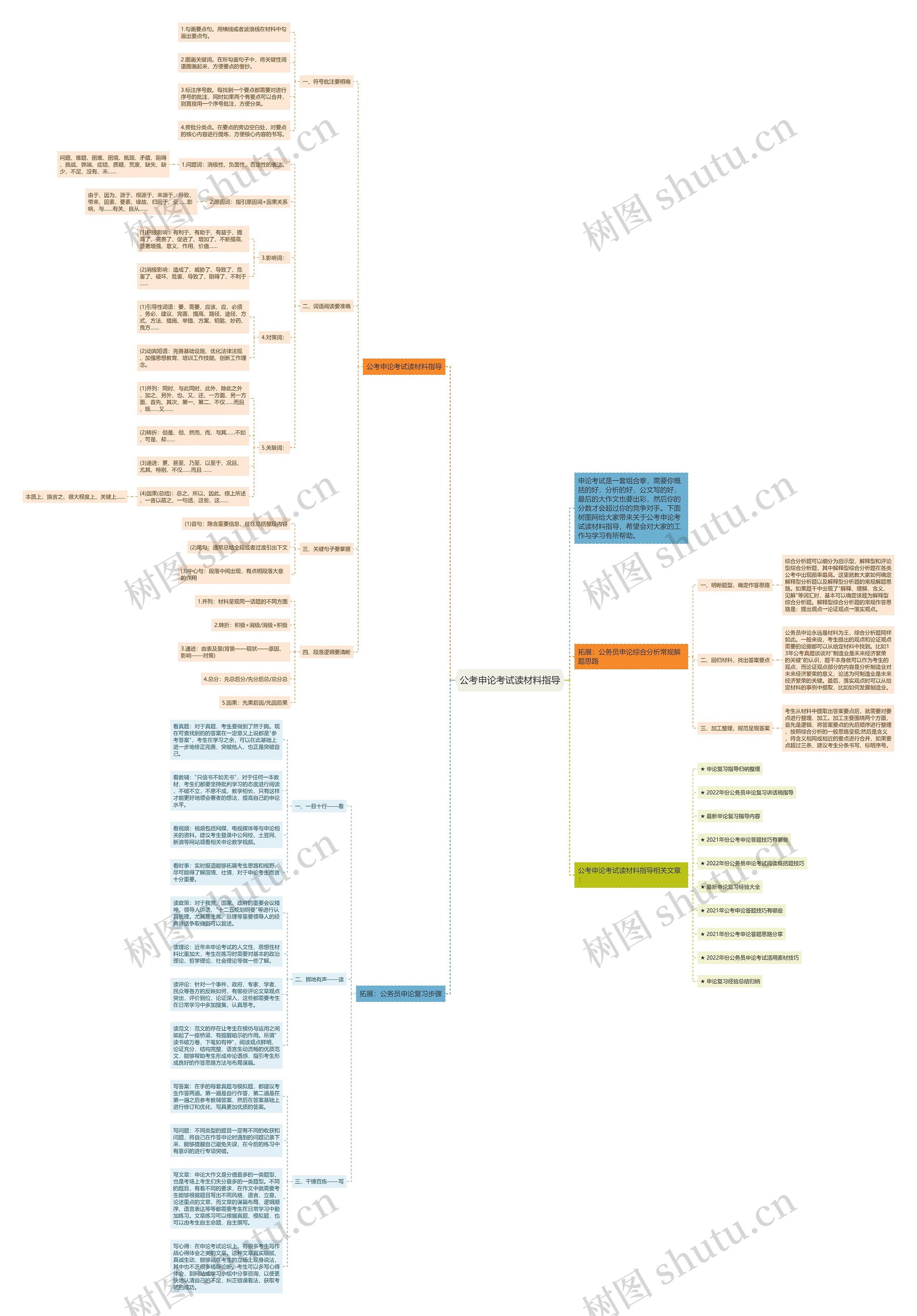 公考申论考试读材料指导思维导图