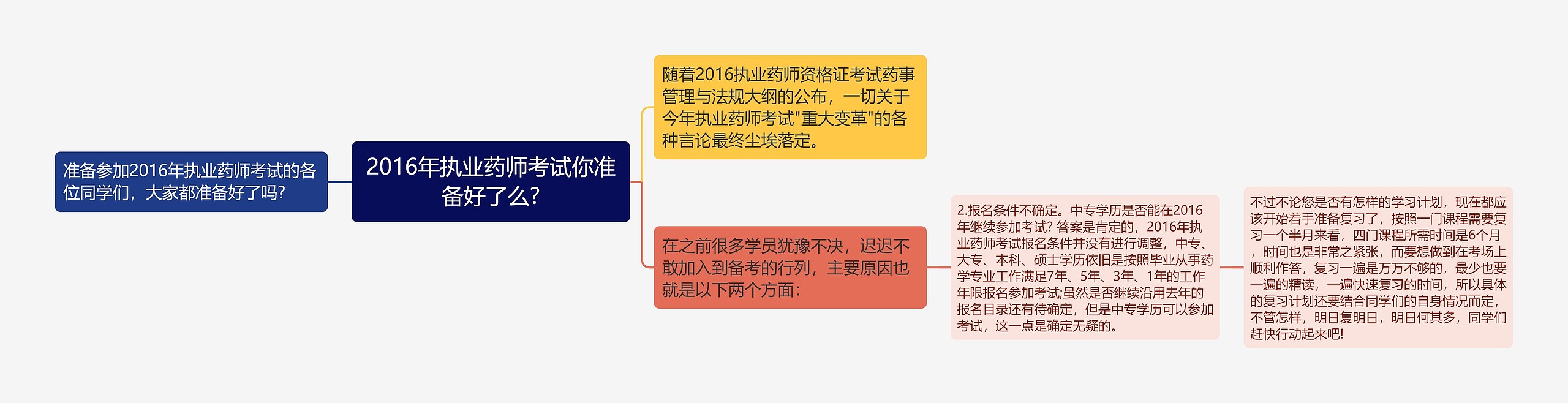 2016年执业药师考试你准备好了么?