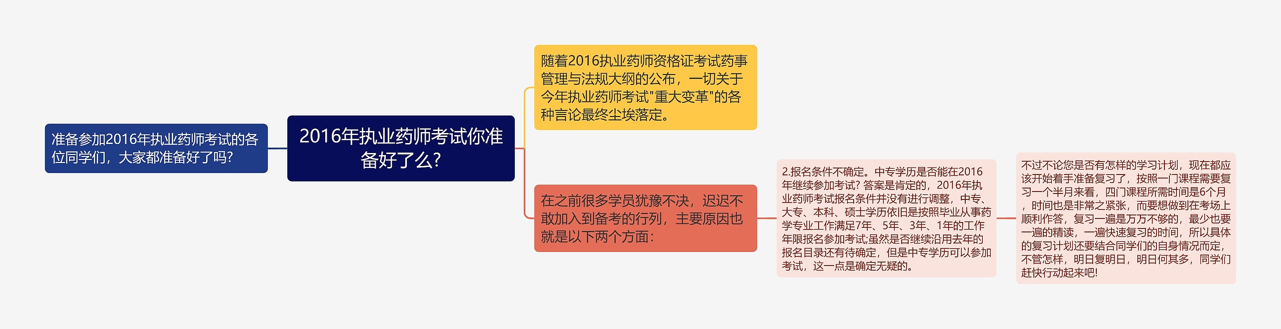 2016年执业药师考试你准备好了么?思维导图