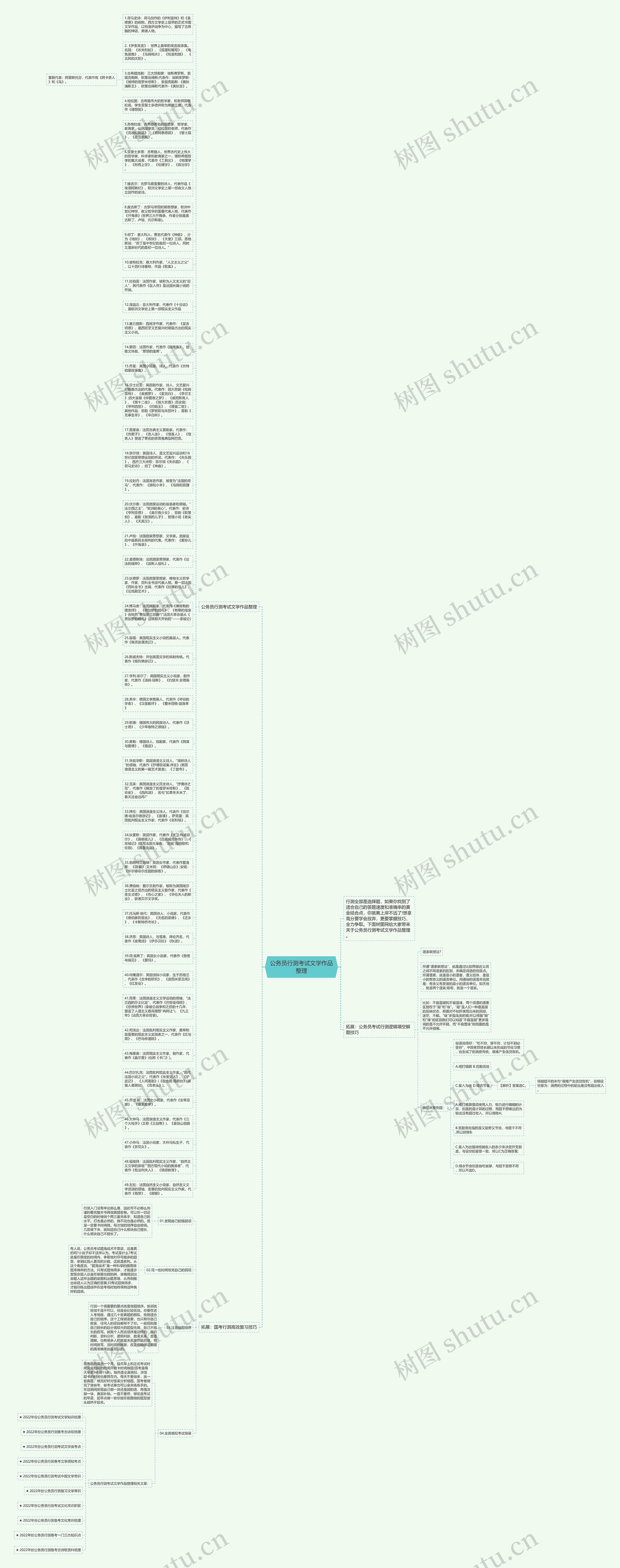 公务员行测考试文学作品整理思维导图