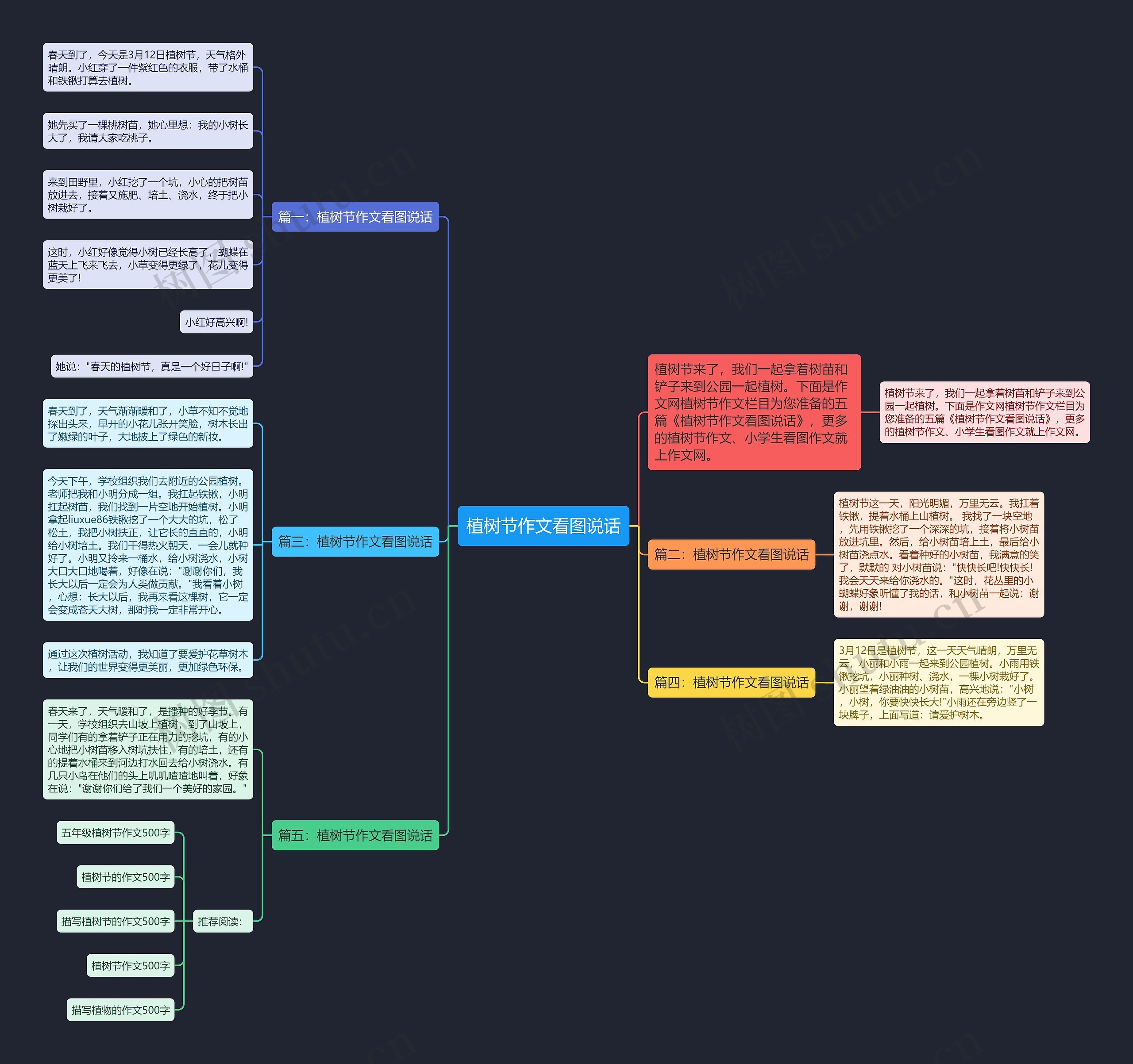 植树节作文看图说话思维导图高清图 植树节作文看图说话思维导图
