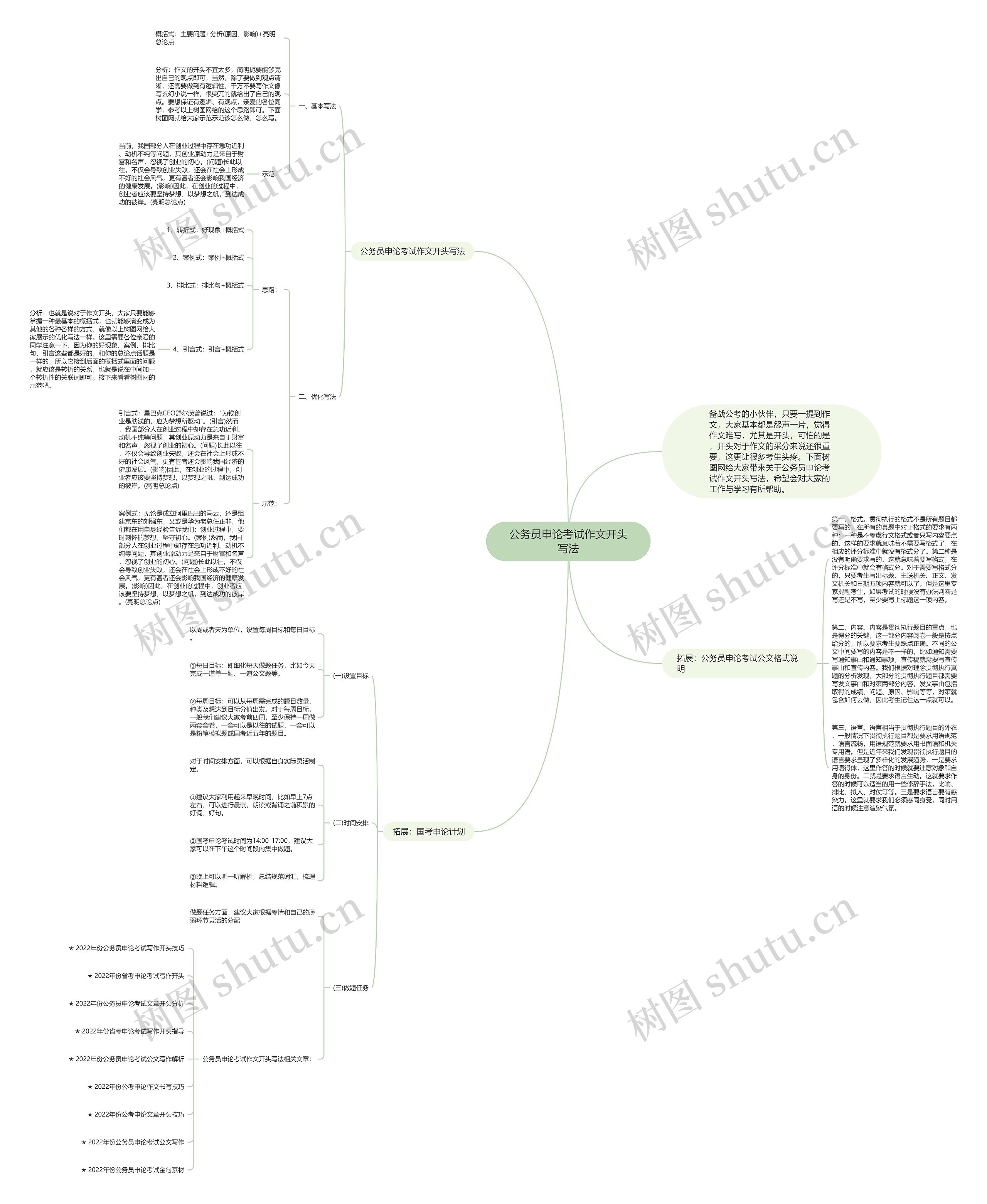 公务员申论考试作文开头写法思维导图