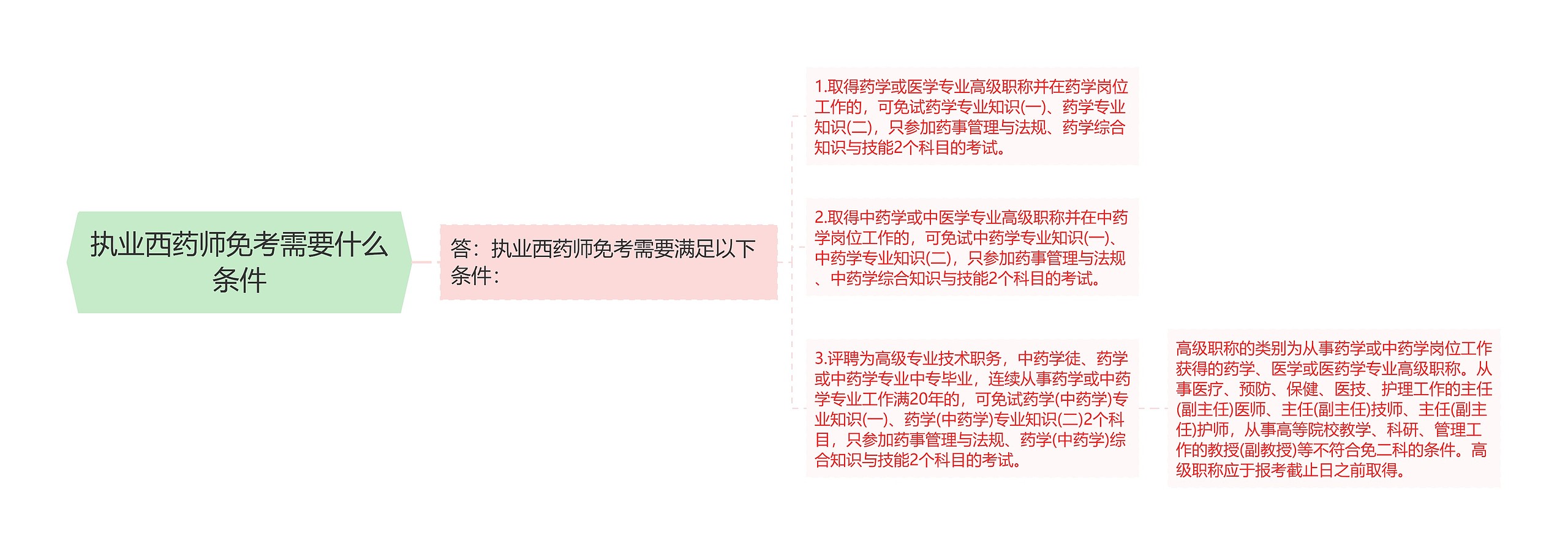 执业西药师免考需要什么条件思维导图高清图 执业西药师免考需要什么条件思维导图