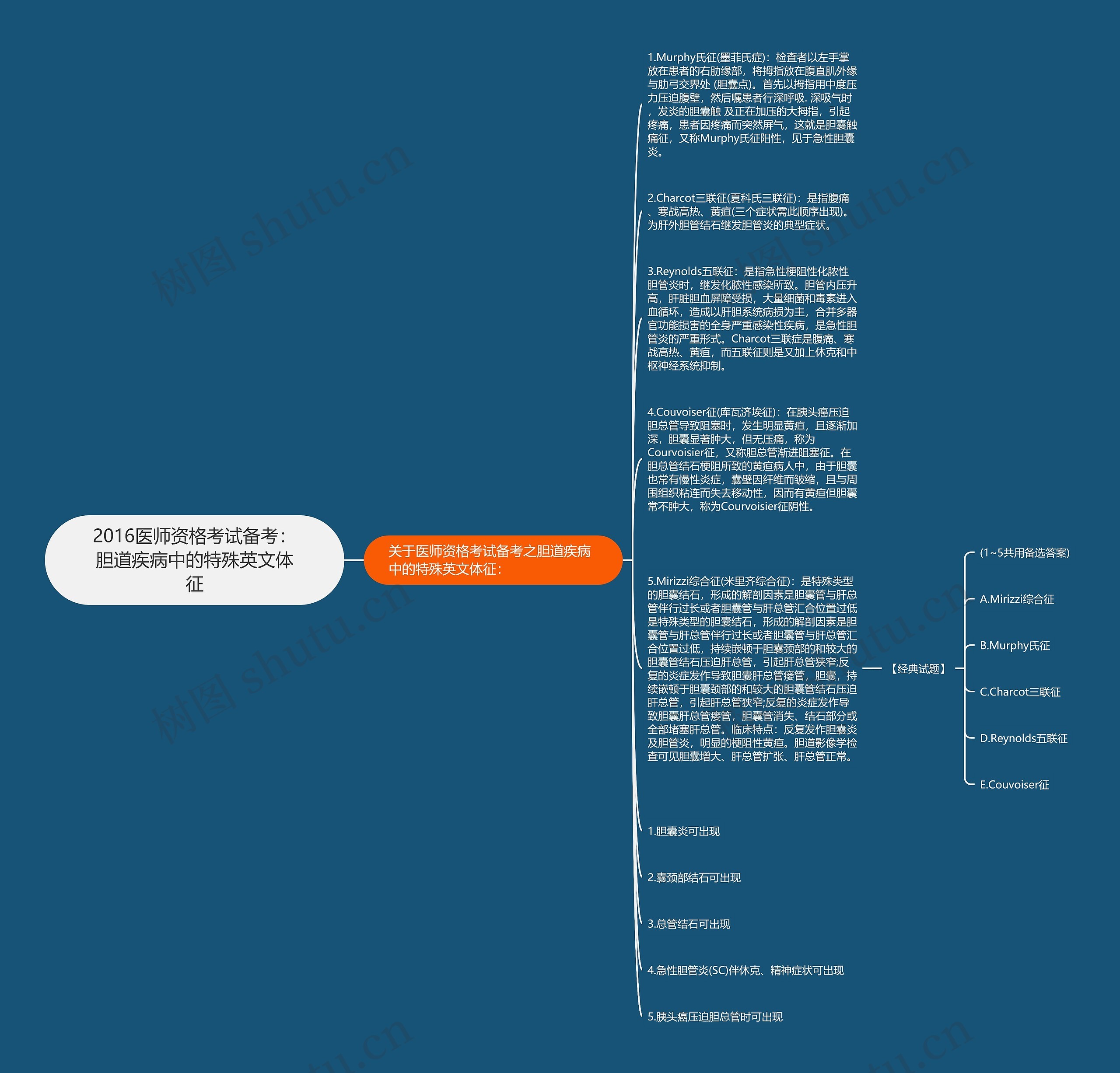 2016医师资格考试备考：胆道疾病中的特殊英文体征思维导图