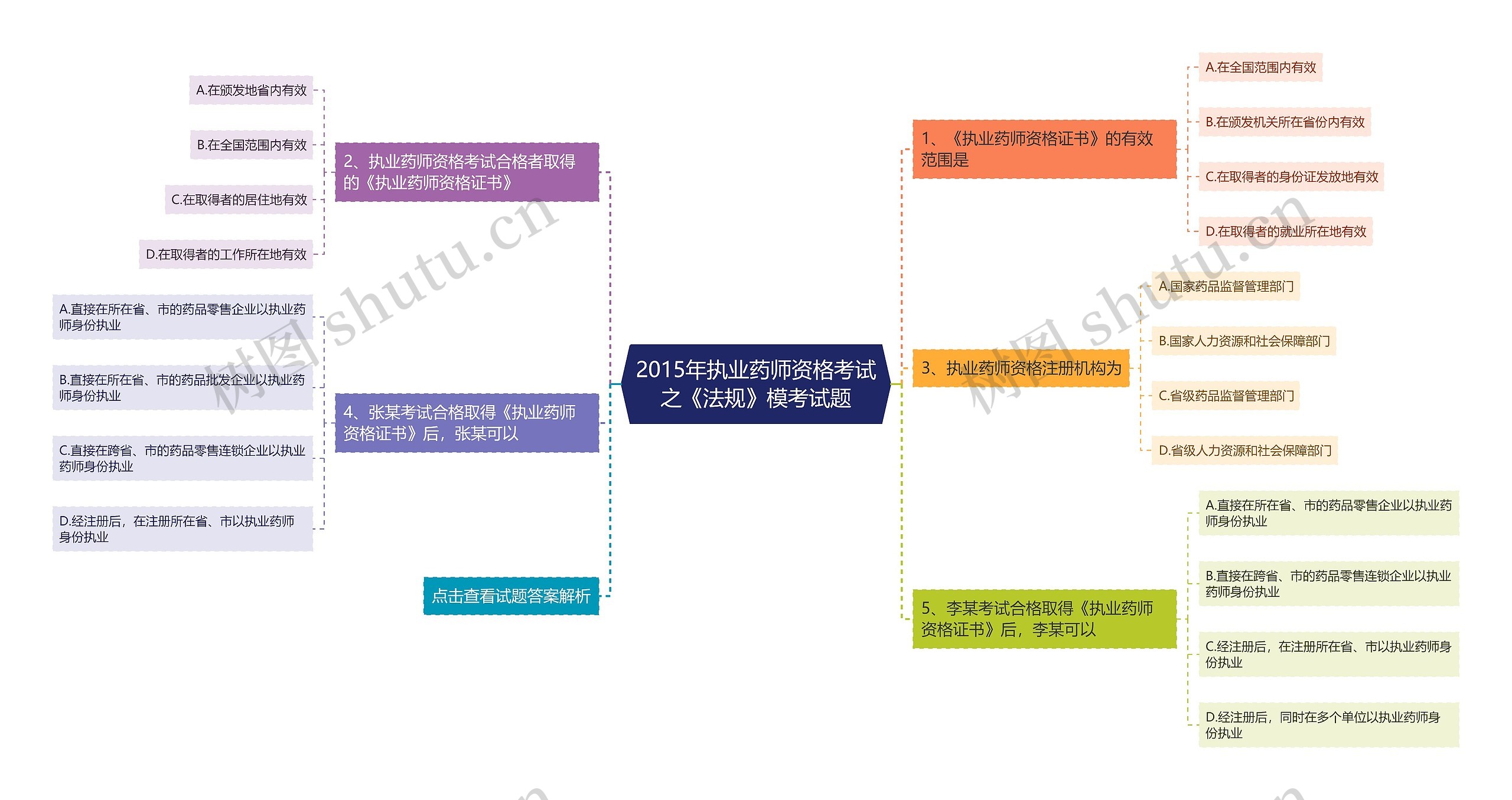 2015年执业药师资格考试之《法规》模考试题思维导图