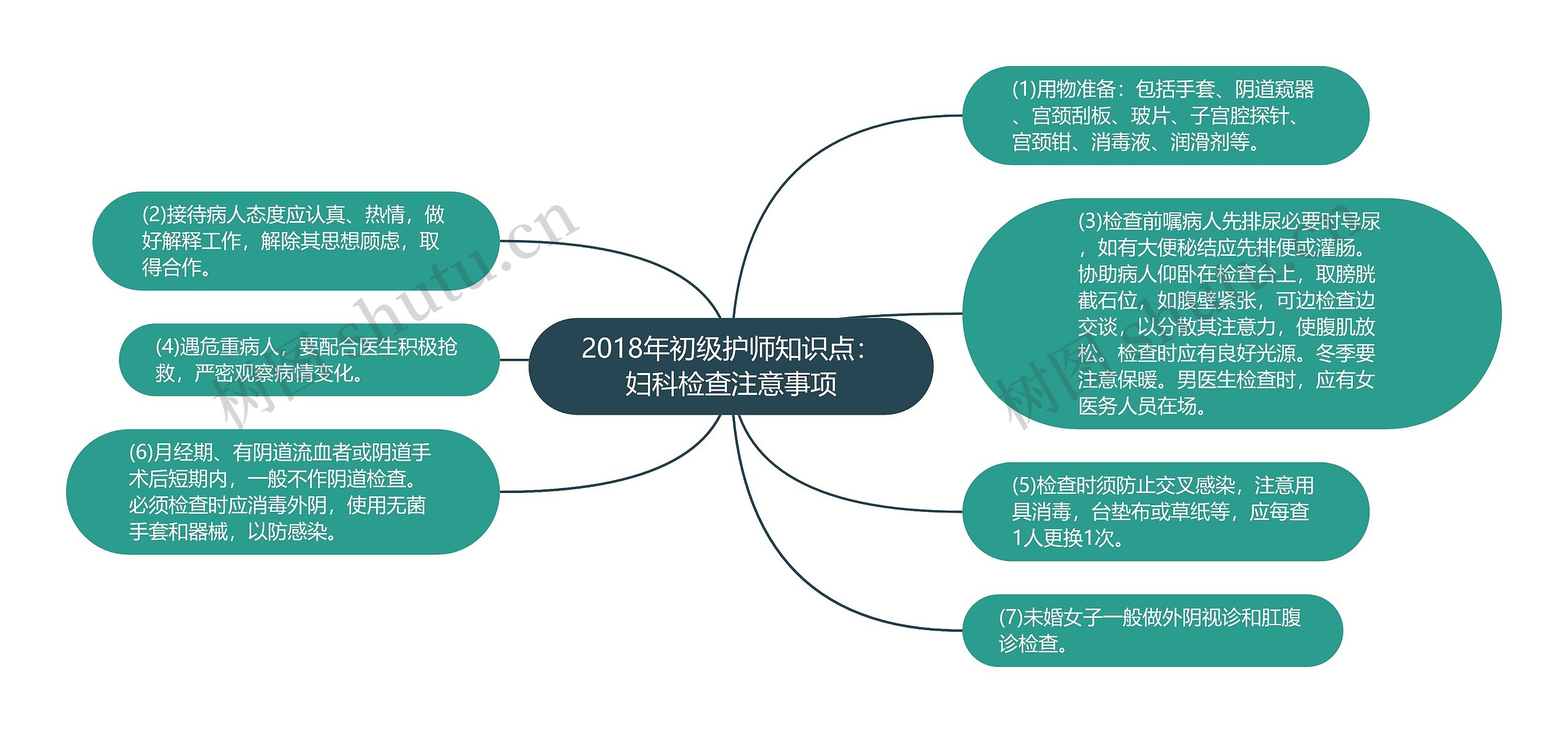 2018年初级护师知识点：妇科检查注意事项思维导图