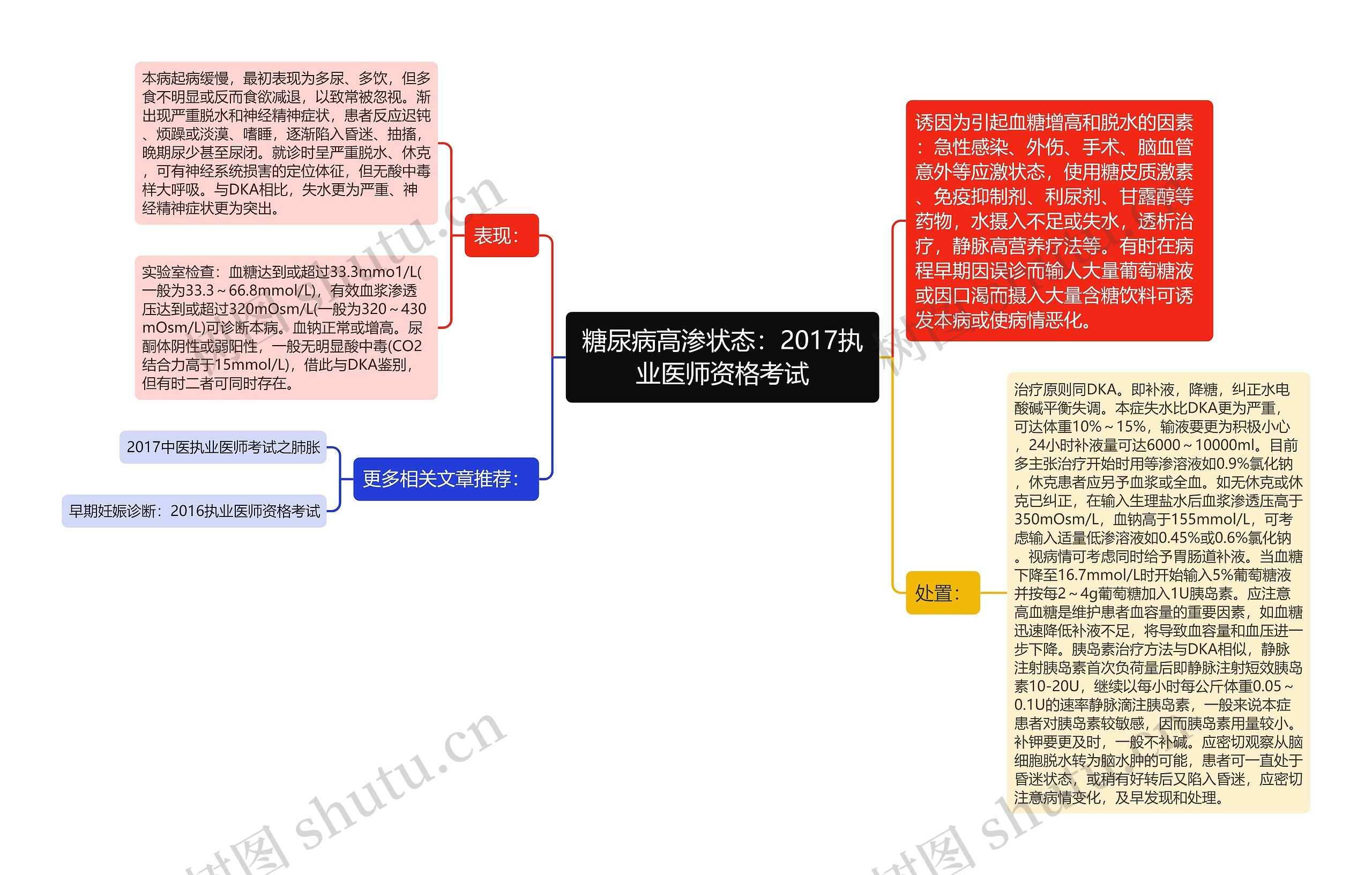 糖尿病高渗状态：2017执业医师资格考试思维导图