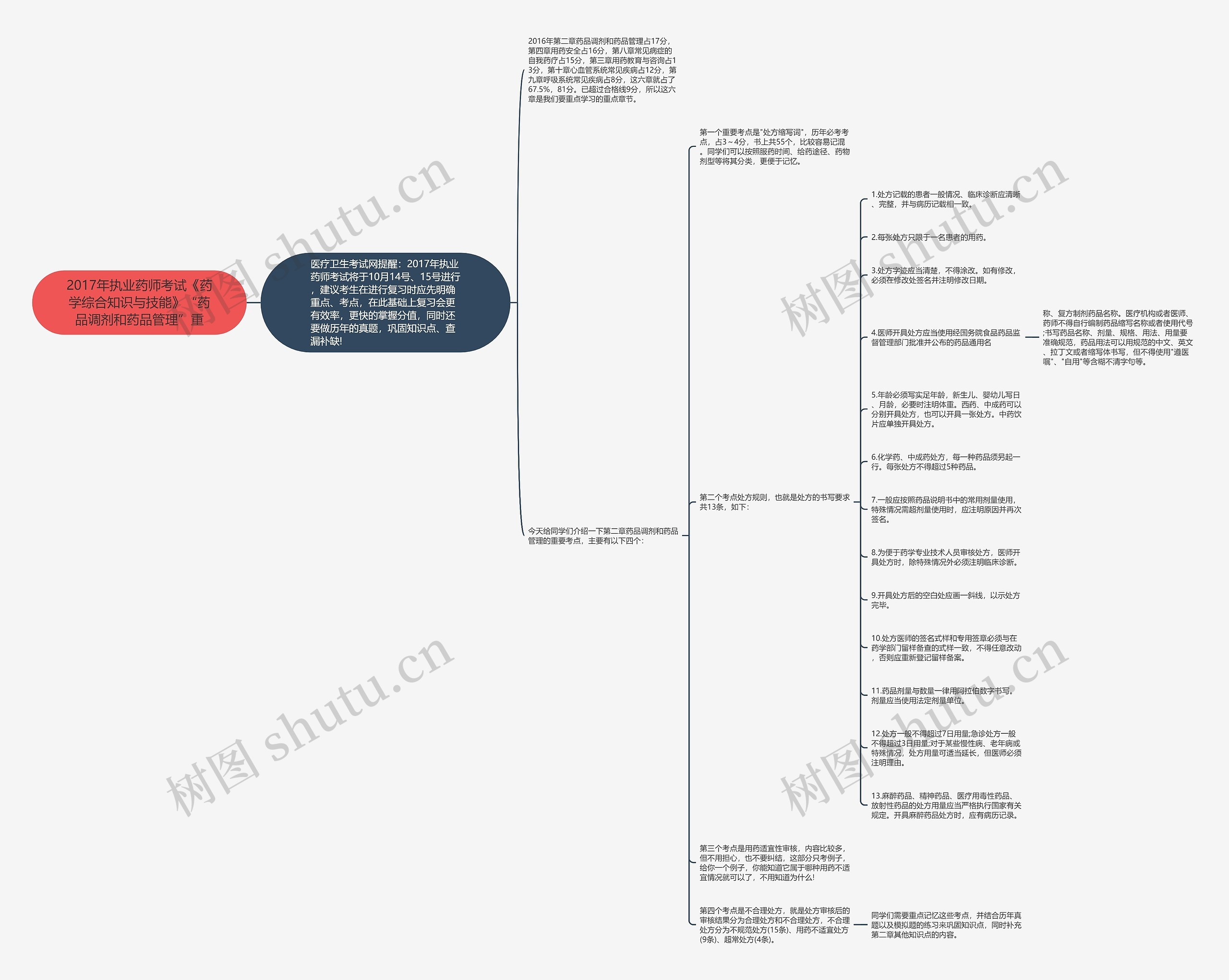 2017年执业药师考试《药学综合知识与技能》“药品调剂和药品管理”重 2017年执业药师考试《药学综合知识与技能》“药品调剂和药品管理”重