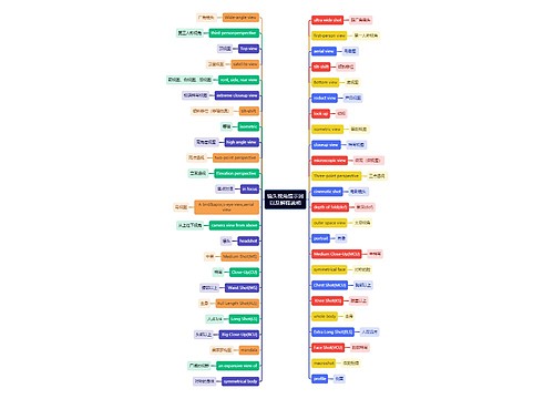 镜头视角提示词以及解释说明