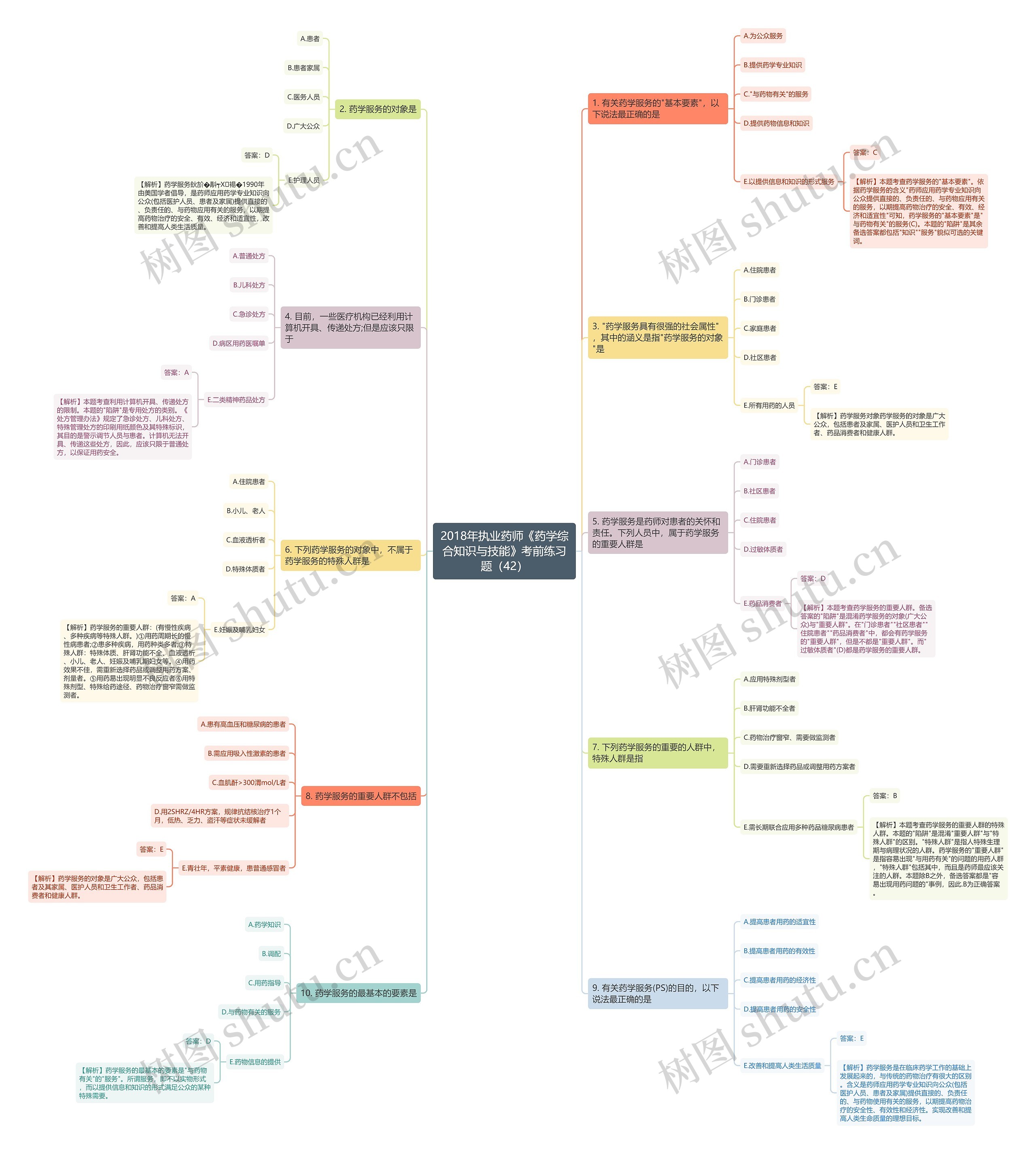 2018年执业药师《药学综合知识与技能》考前练习题（42）思维导图