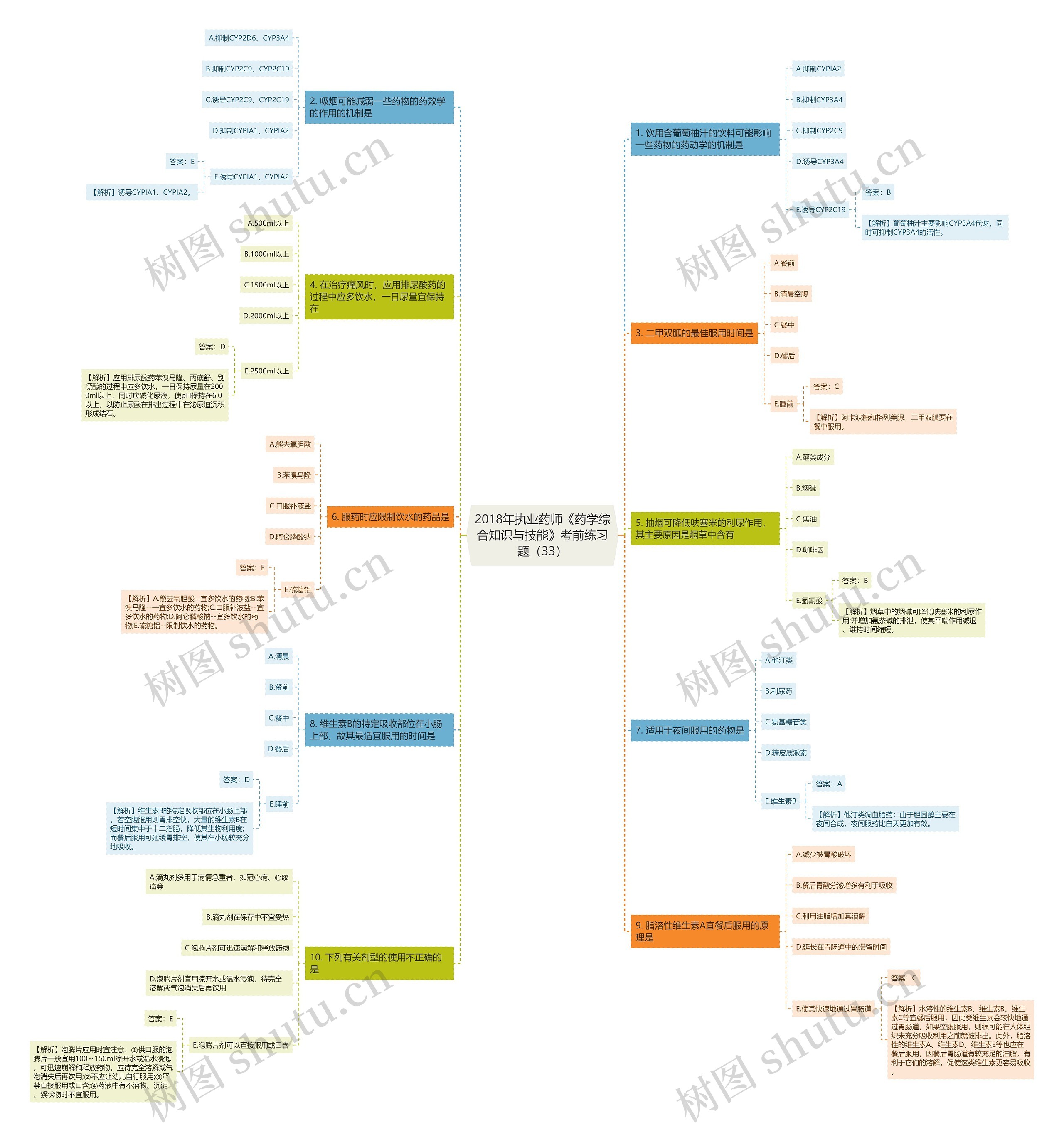 2018年执业药师《药学综合知识与技能》考前练习题（33）思维导图