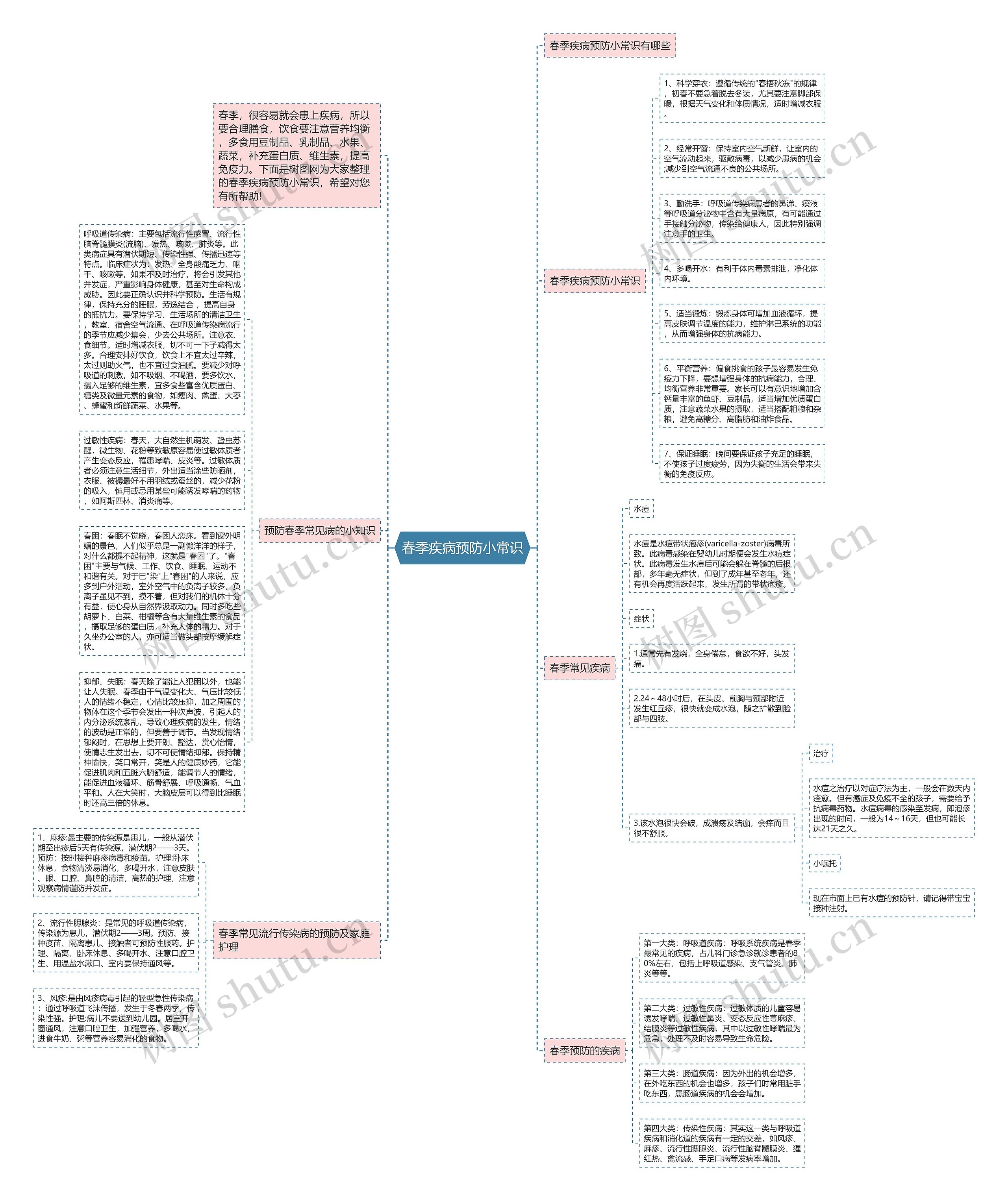 春季疾病预防小常识思维导图