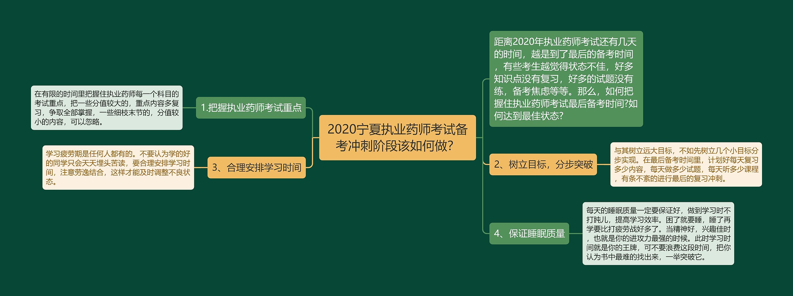 2020宁夏执业药师考试备考冲刺阶段该如何做？思维导图