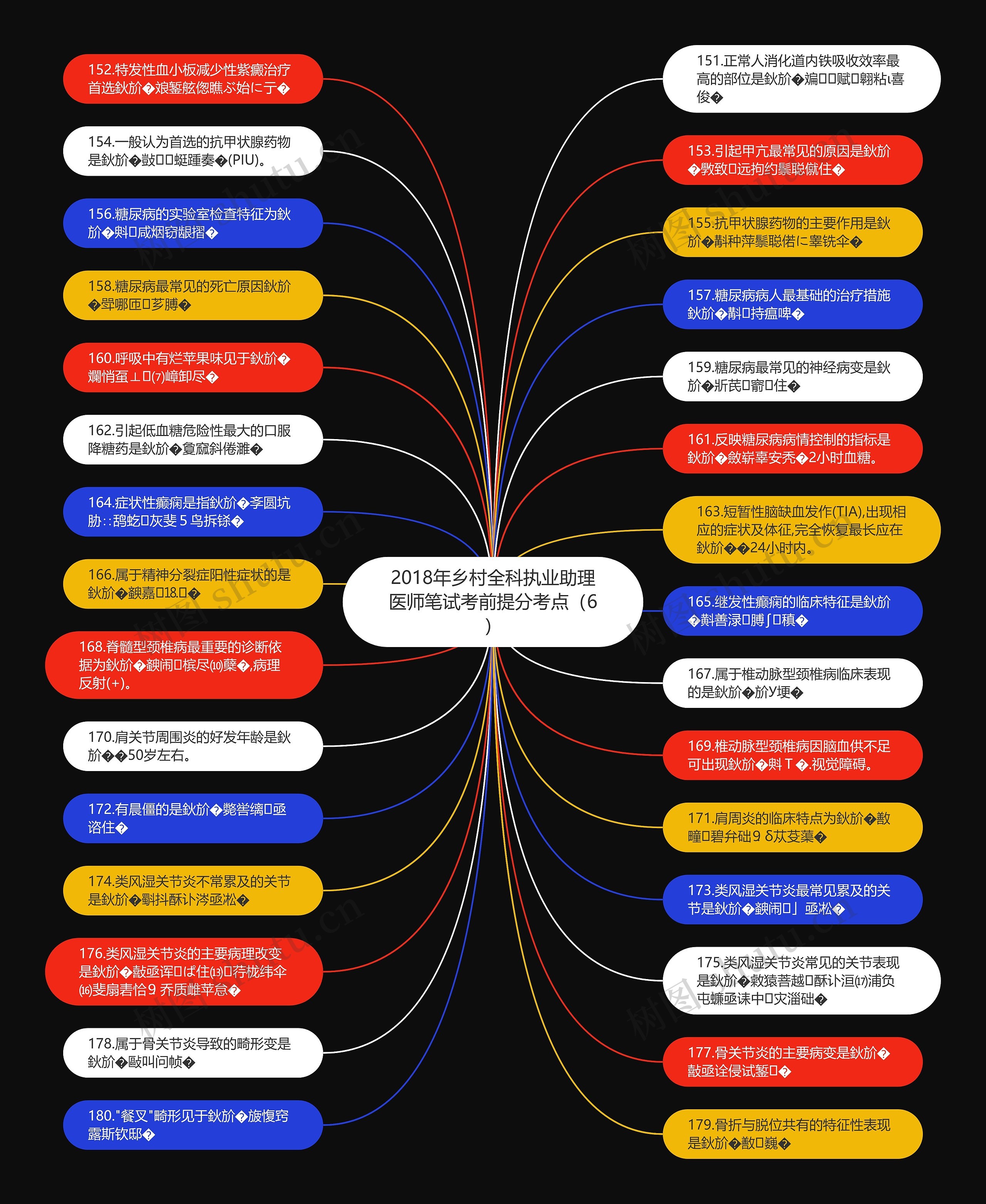 2018年乡村全科执业助理医师笔试考前提分考点（6）思维导图