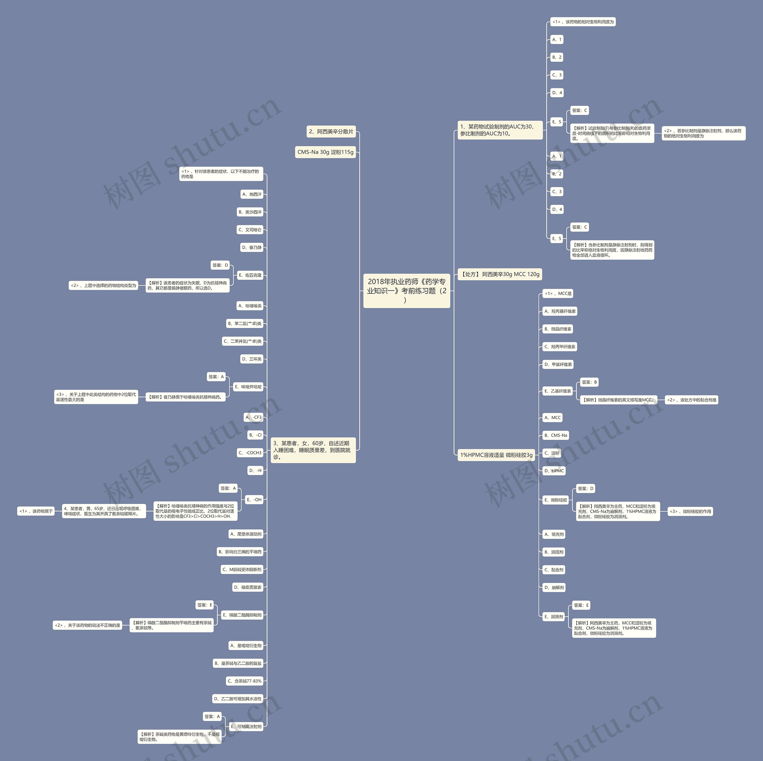 2018年执业药师《药学专业知识一》考前练习题（2）思维导图