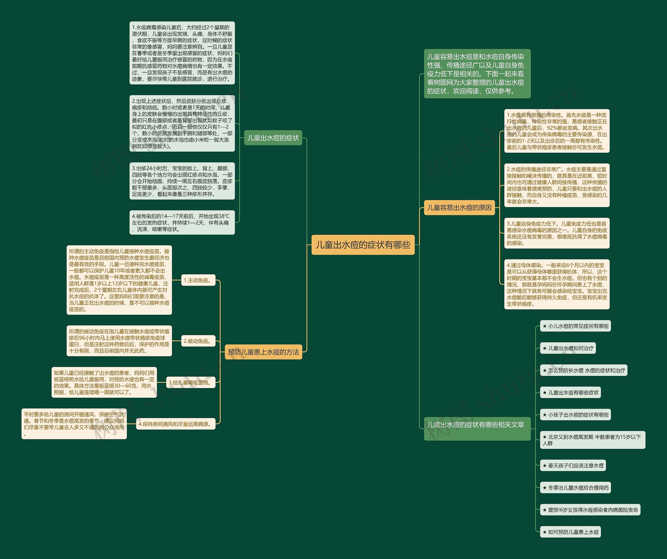 儿童出水痘的症状有哪些思维导图