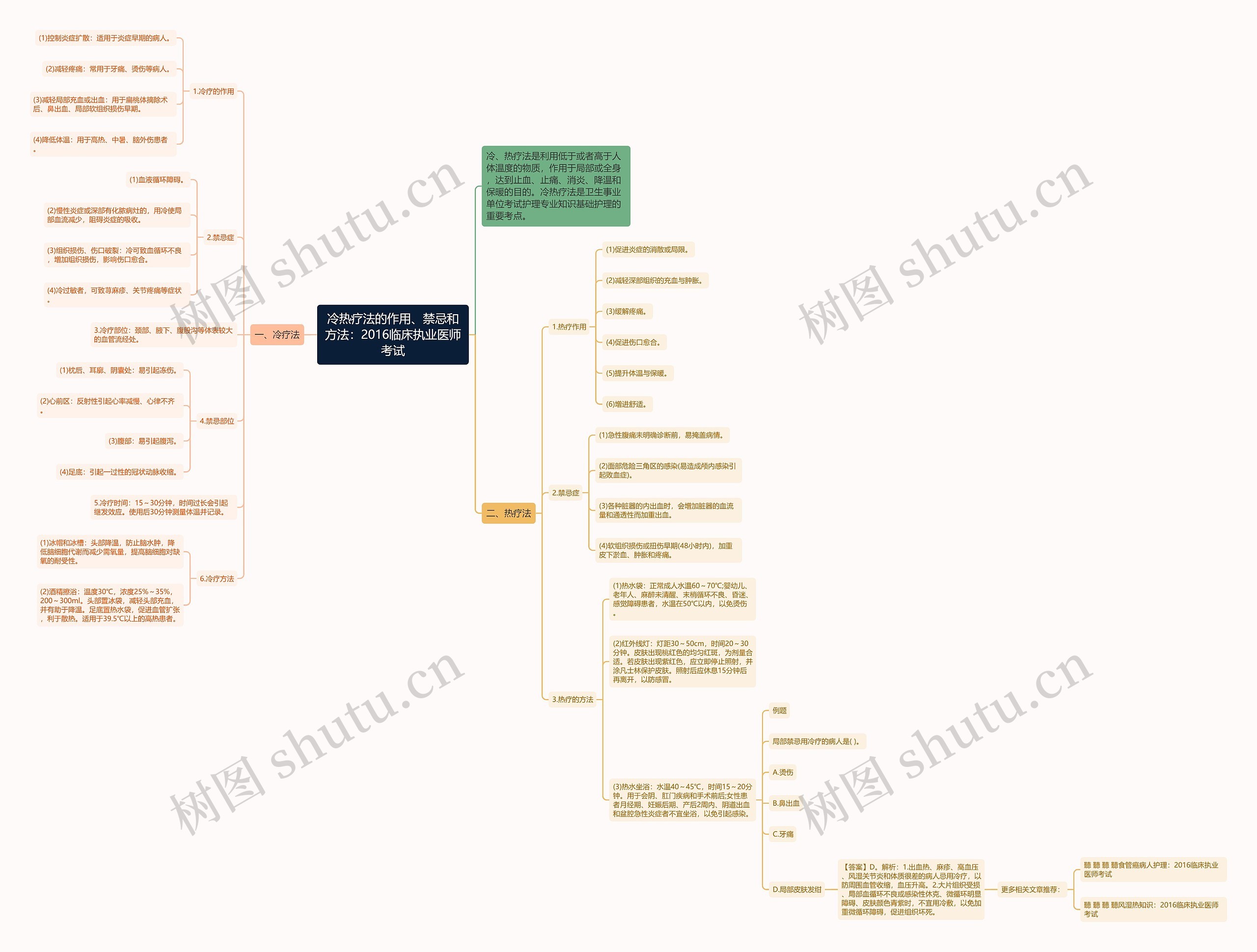 冷热疗法的作用、禁忌和方法：2016临床执业医师考试思维导图