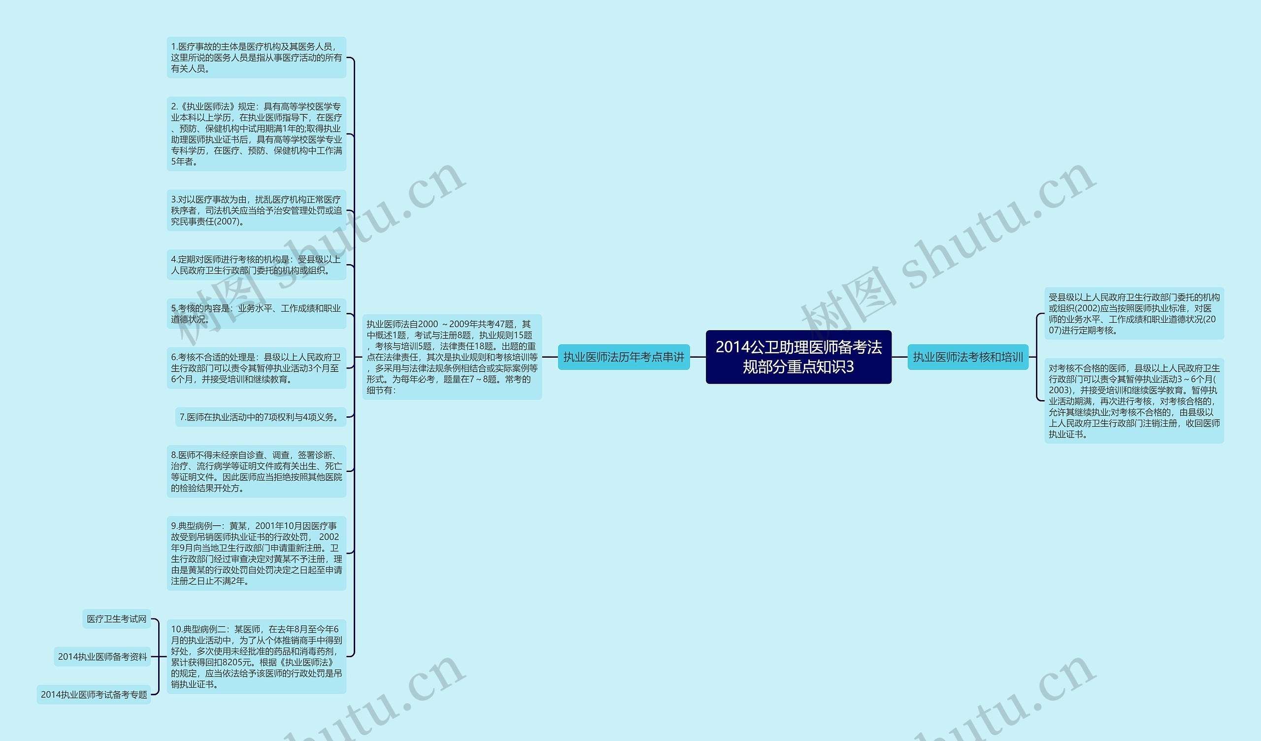 2014公卫助理医师备考法规部分重点知识3思维导图