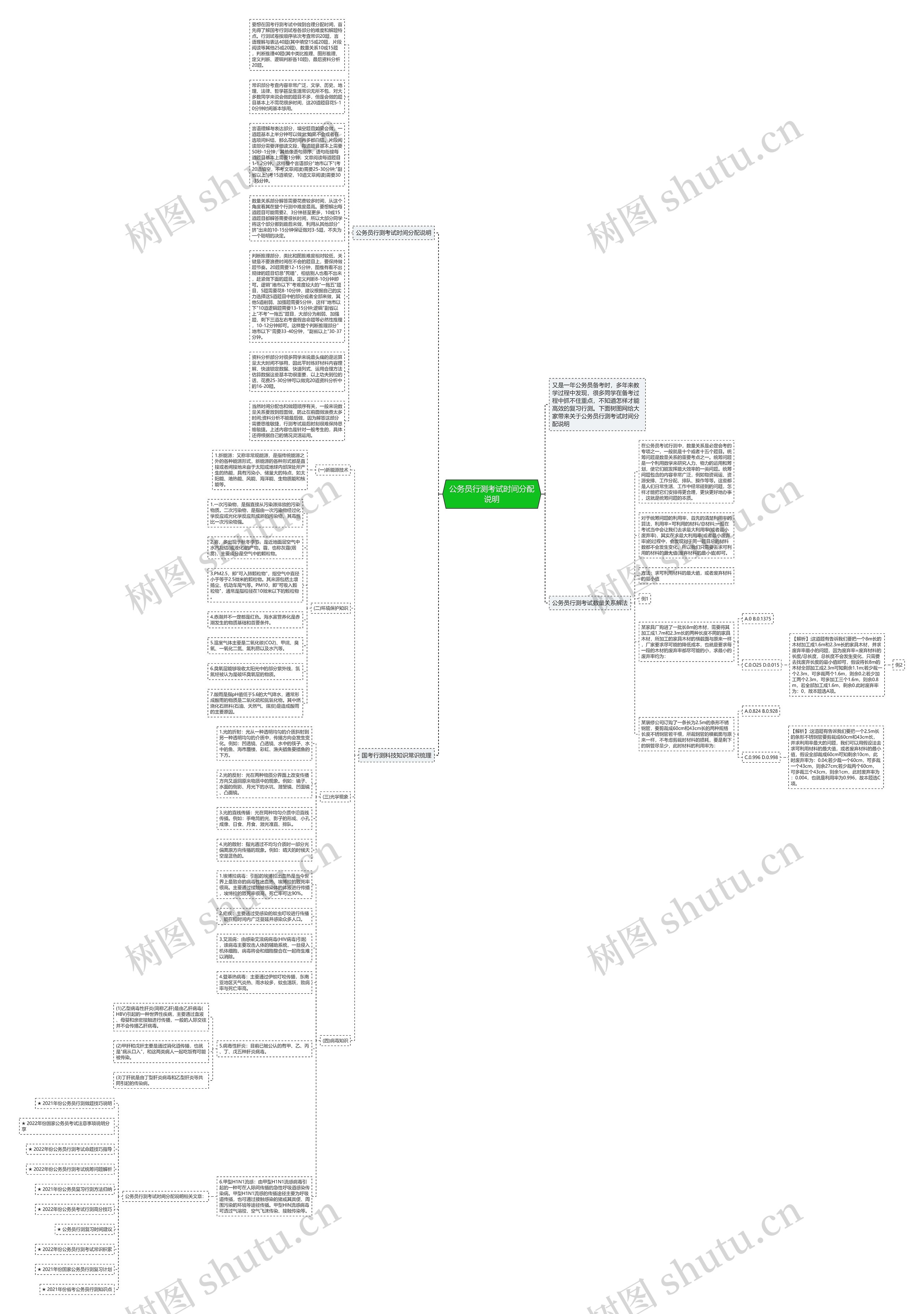 公务员行测考试时间分配说明思维导图
