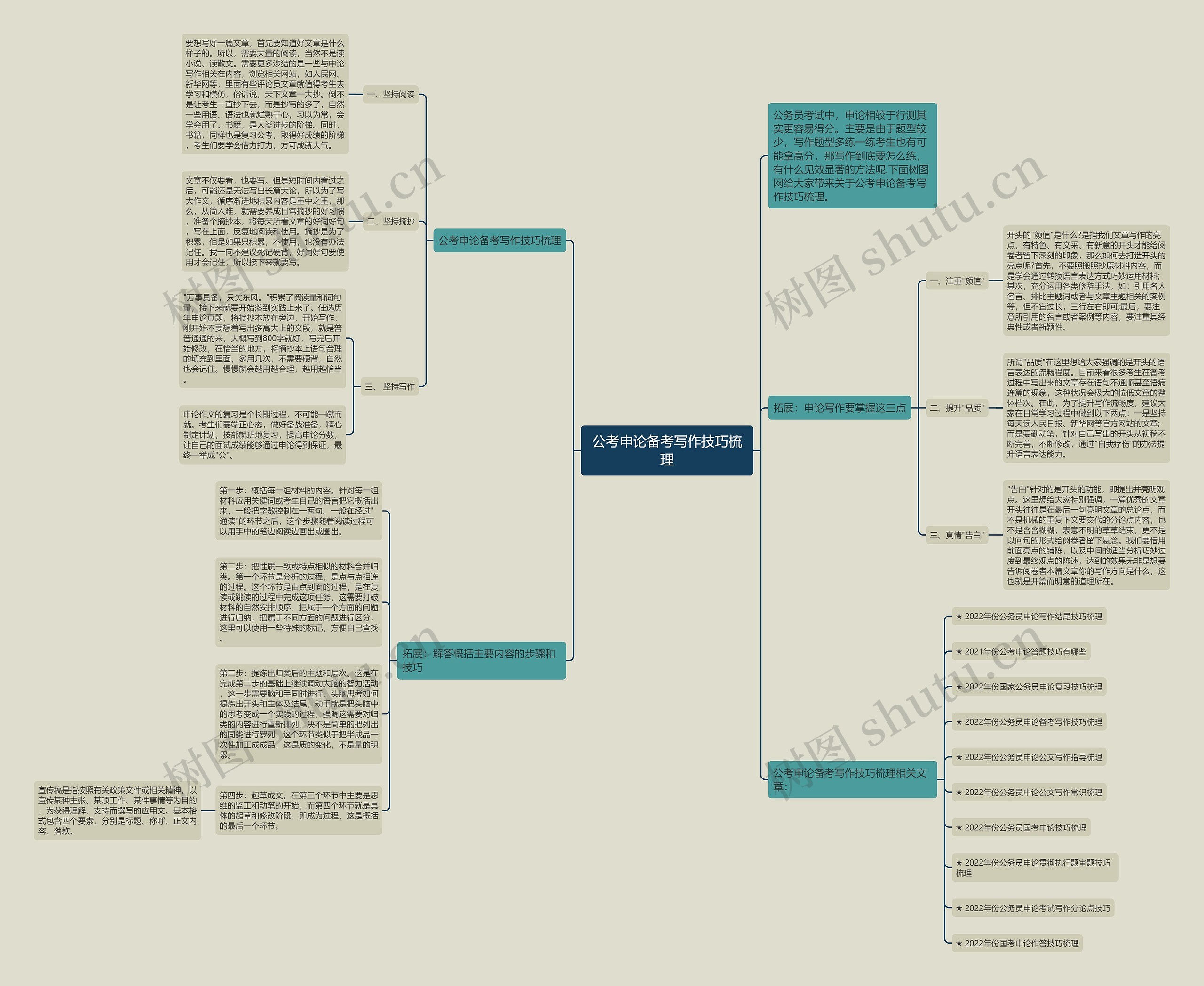 公考申论备考写作技巧梳理思维导图
