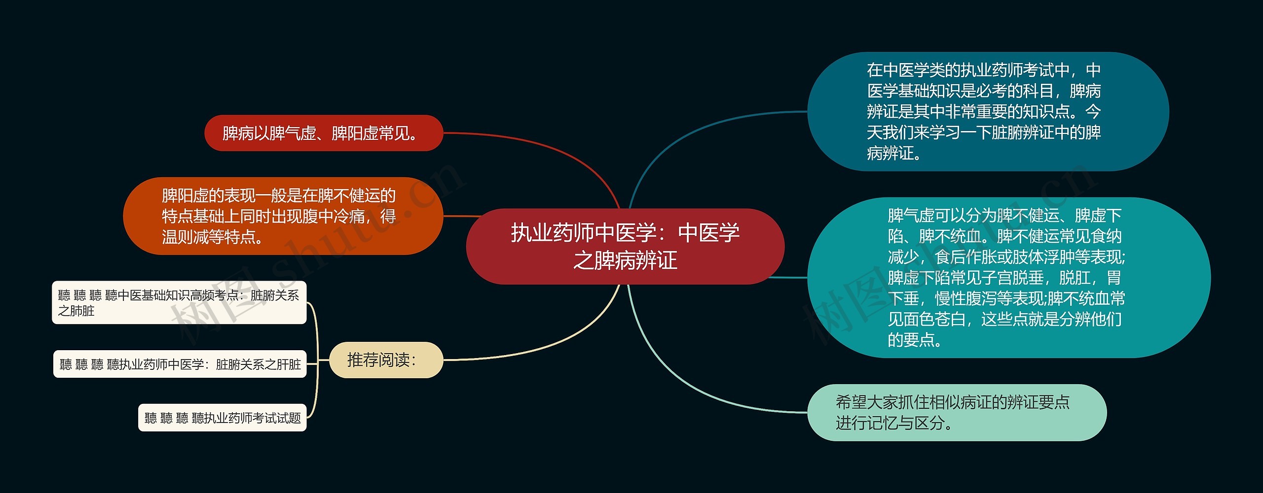 执业药师中医学：中医学之脾病辨证思维导图