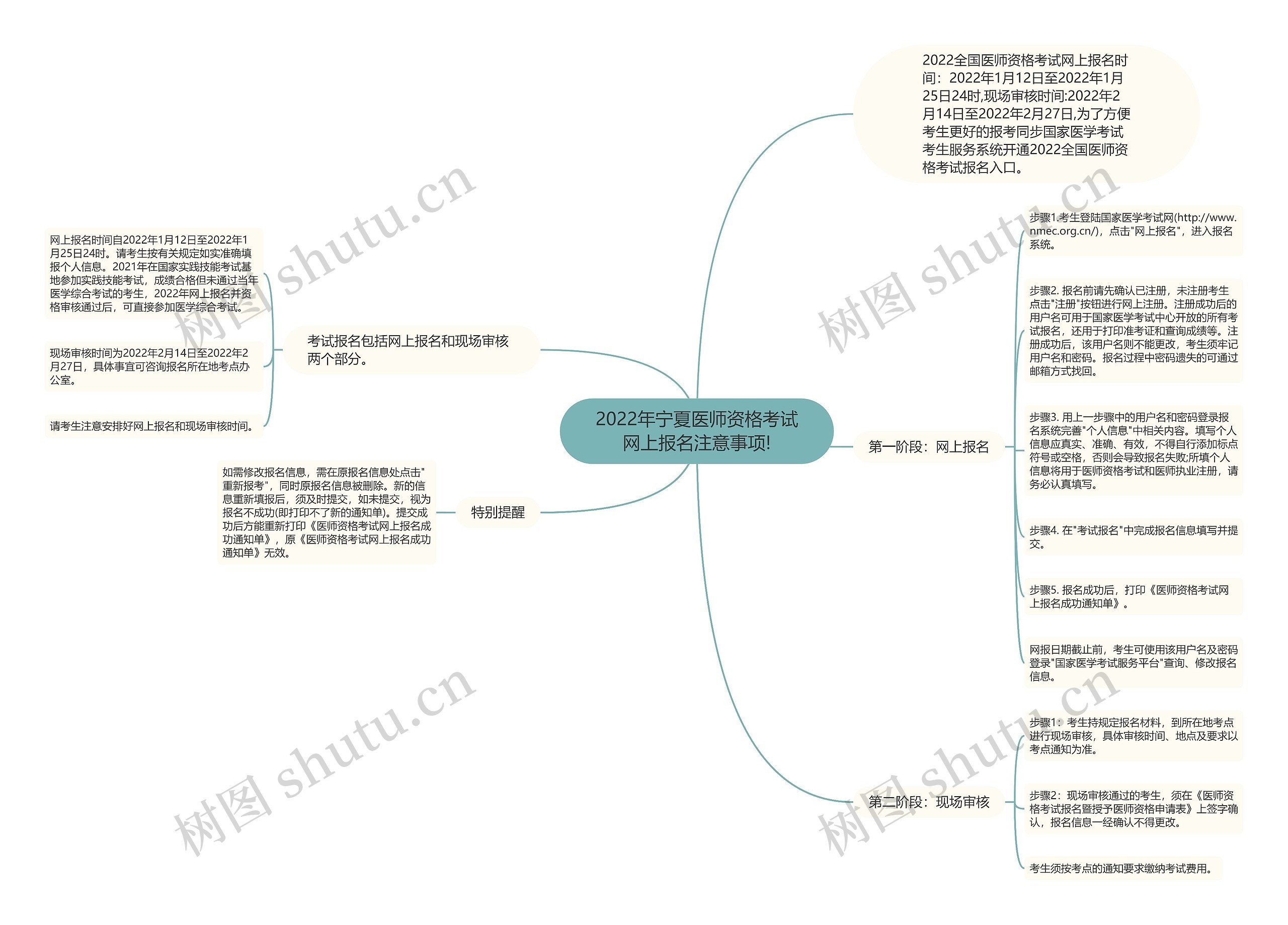 2022年宁夏医师资格考试网上报名注意事项!思维导图