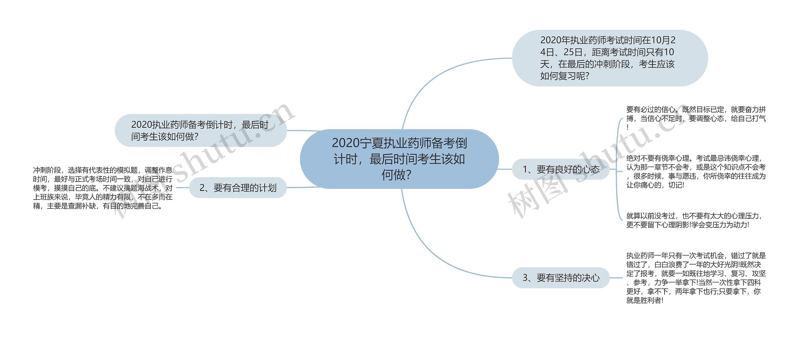 2020宁夏执业药师备考倒计时，最后时间考生该如何做？思维导图