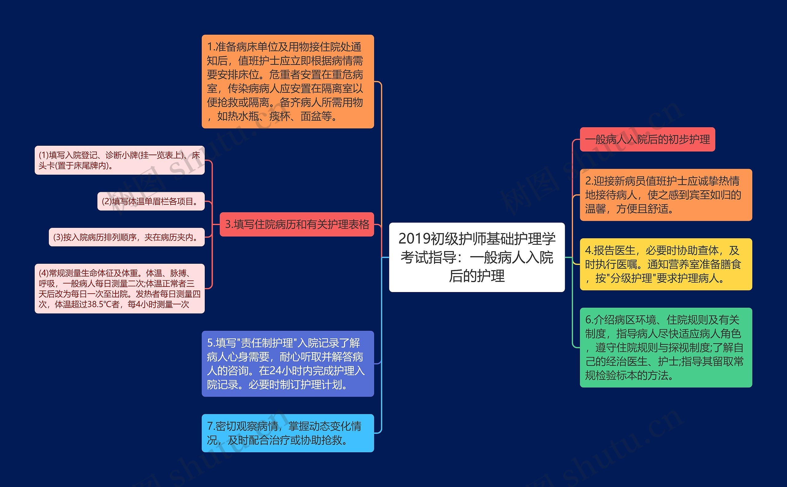 2019初级护师基础护理学考试指导：一般病人入院后的护理