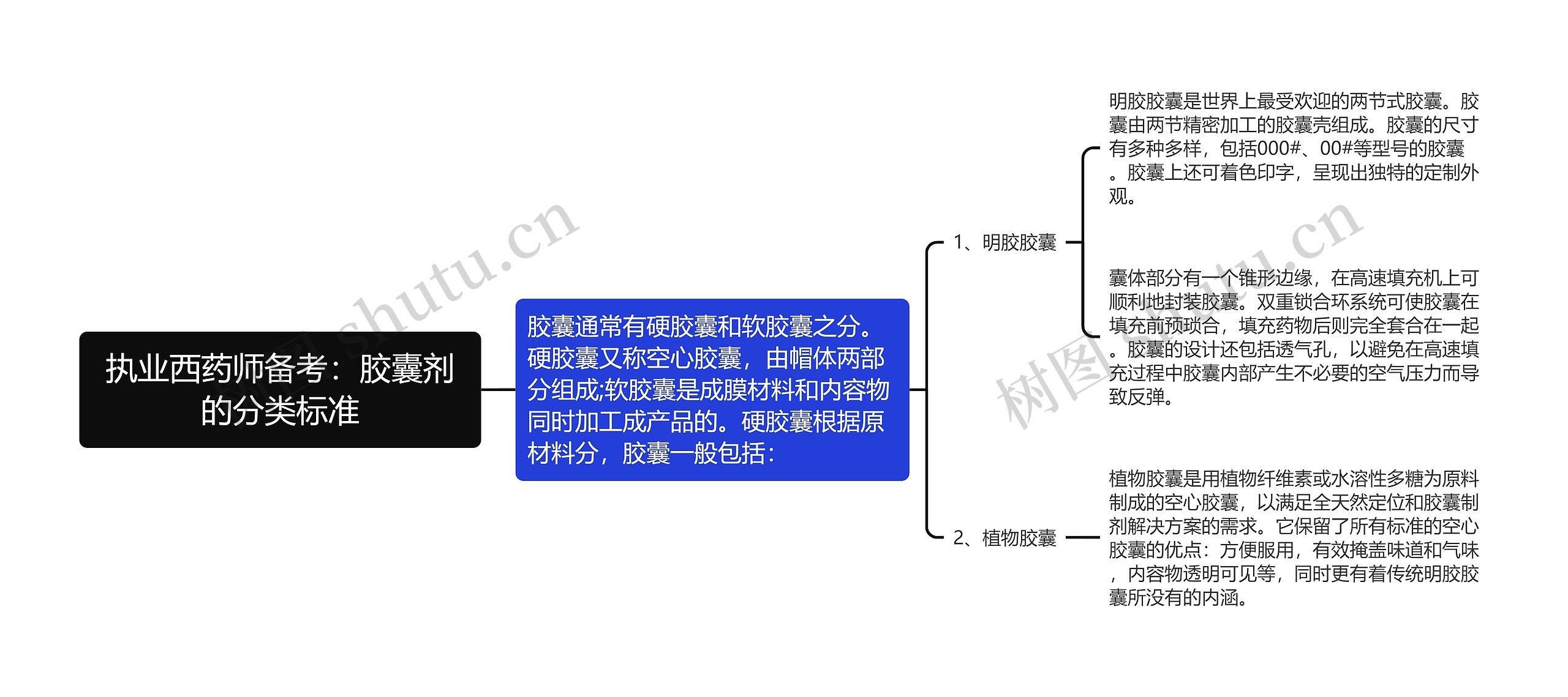 执业西药师备考：胶囊剂的分类标准