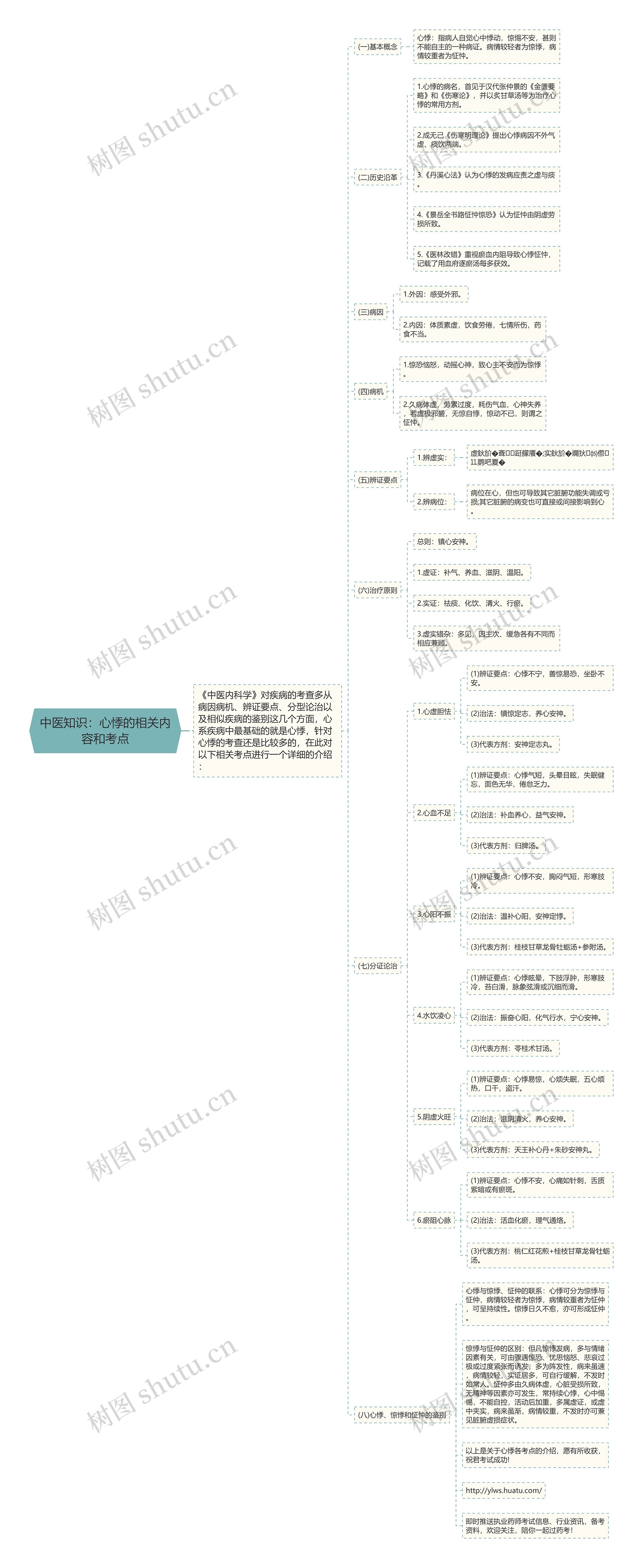 中医知识：心悸的相关内容和考点