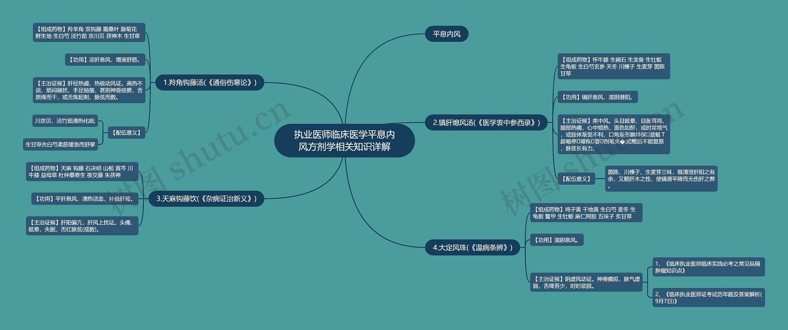 执业医师临床医学平息内风方剂学相关知识详解思维导图