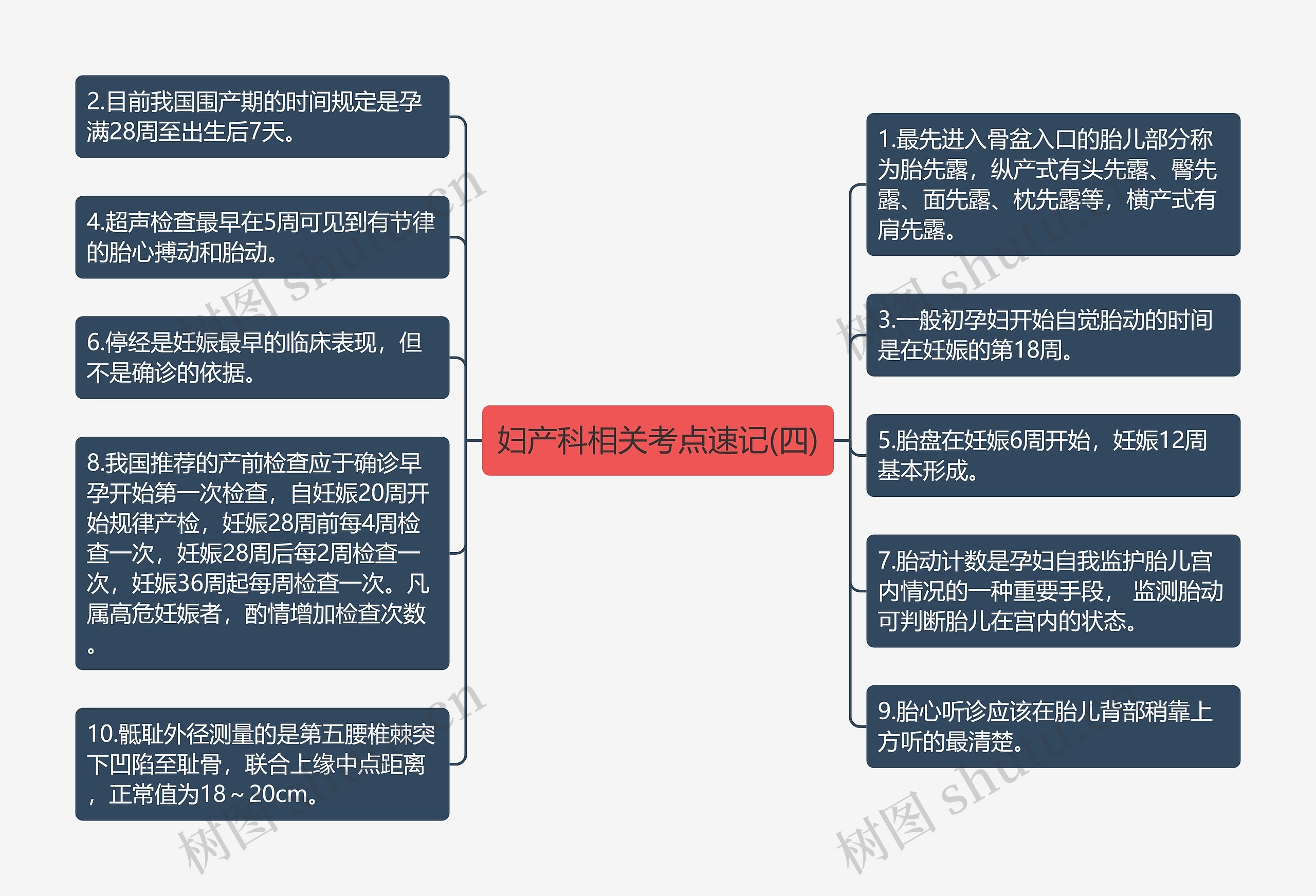 妇产科相关考点速记(四)思维导图