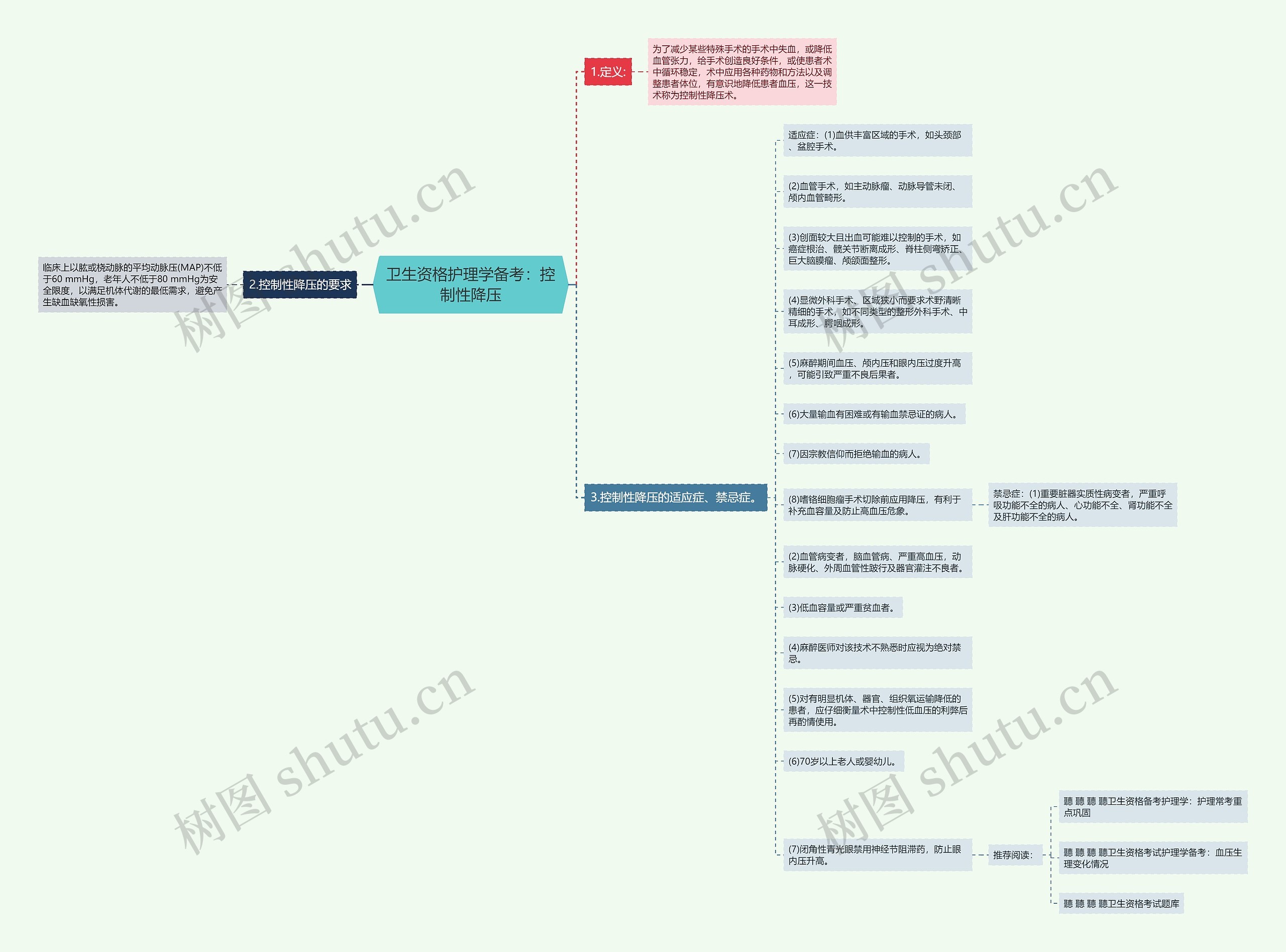 卫生资格护理学备考：控制性降压思维导图