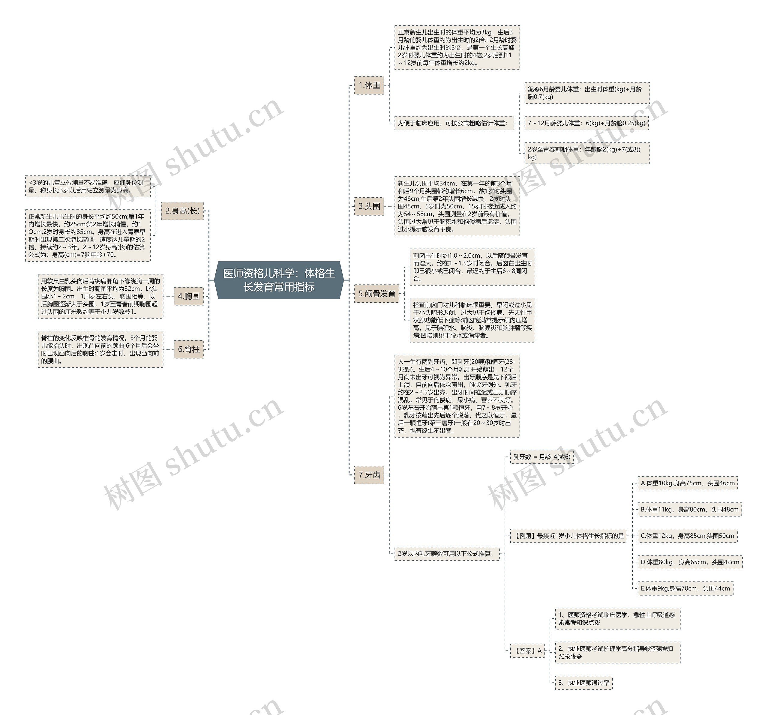 医师资格儿科学：体格生长发育常用指标思维导图