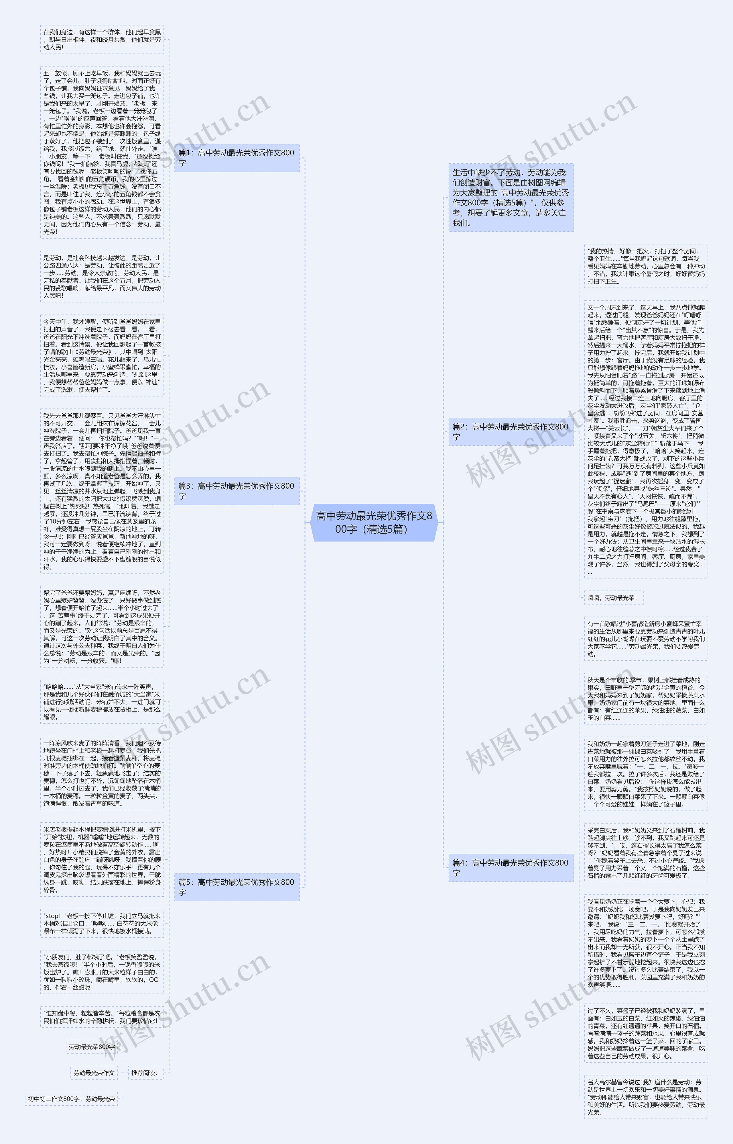 高中劳动最光荣优秀作文800字（精选5篇）思维导图