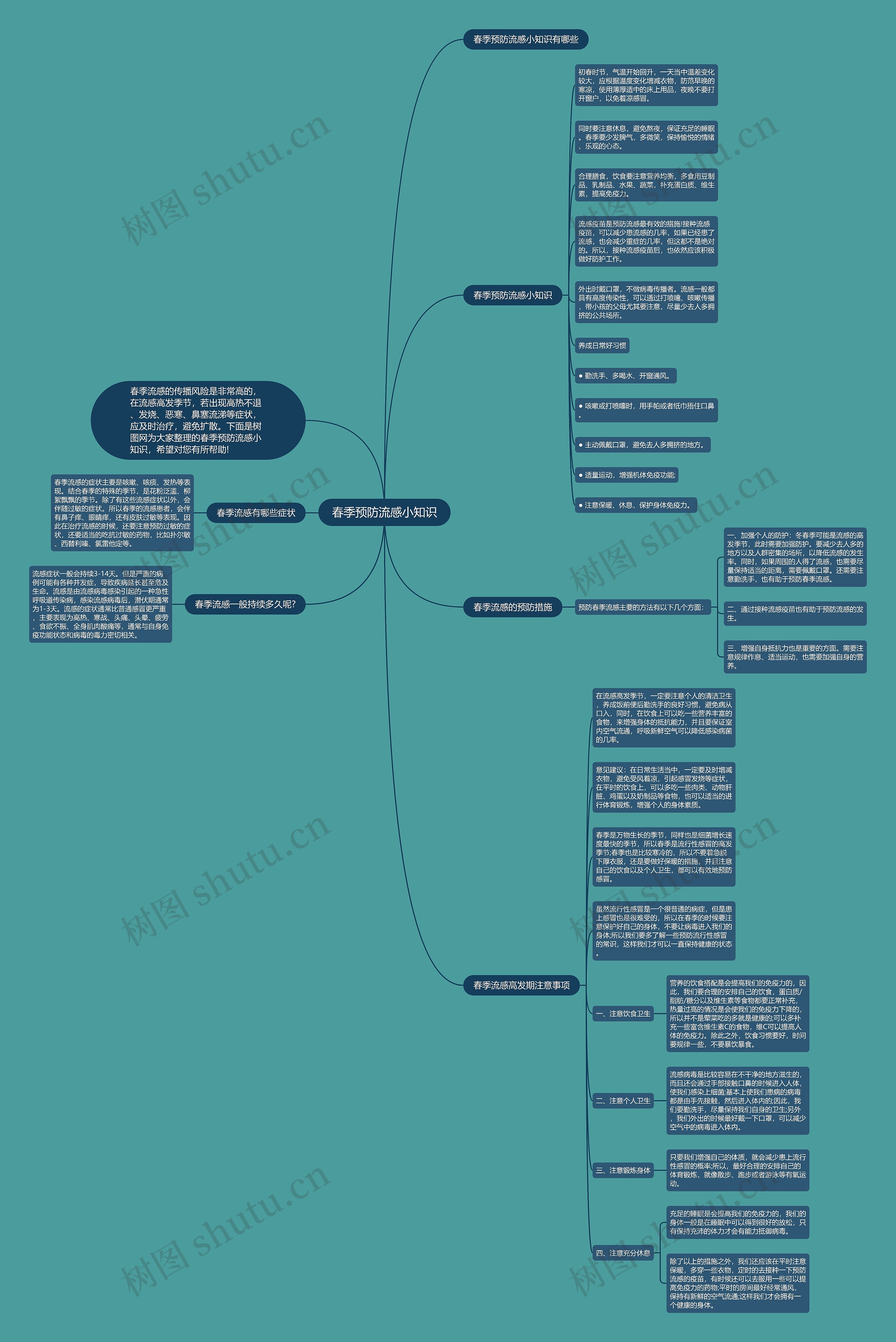 春季预防流感小知识思维导图