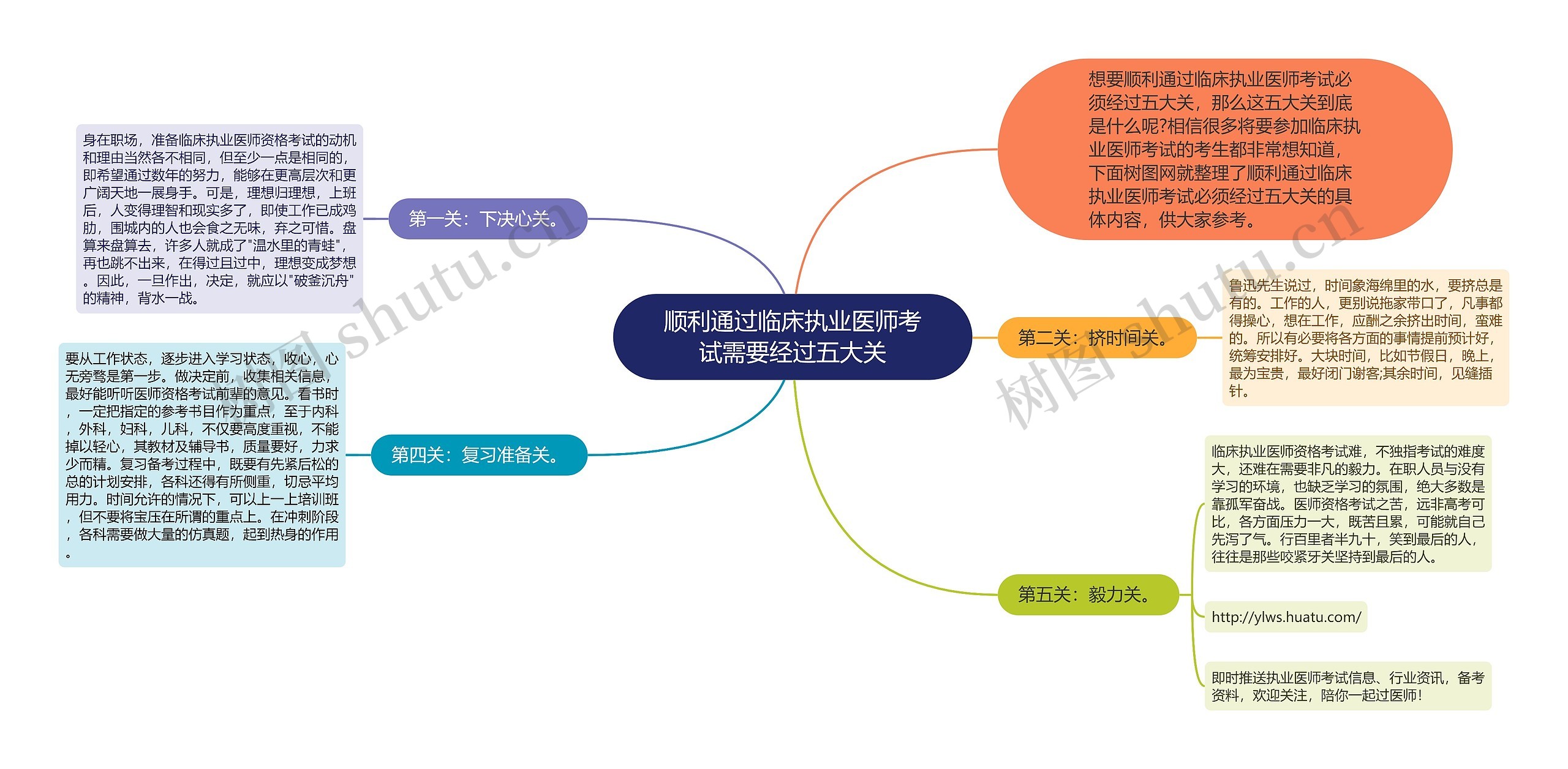 顺利通过临床执业医师考试需要经过五大关