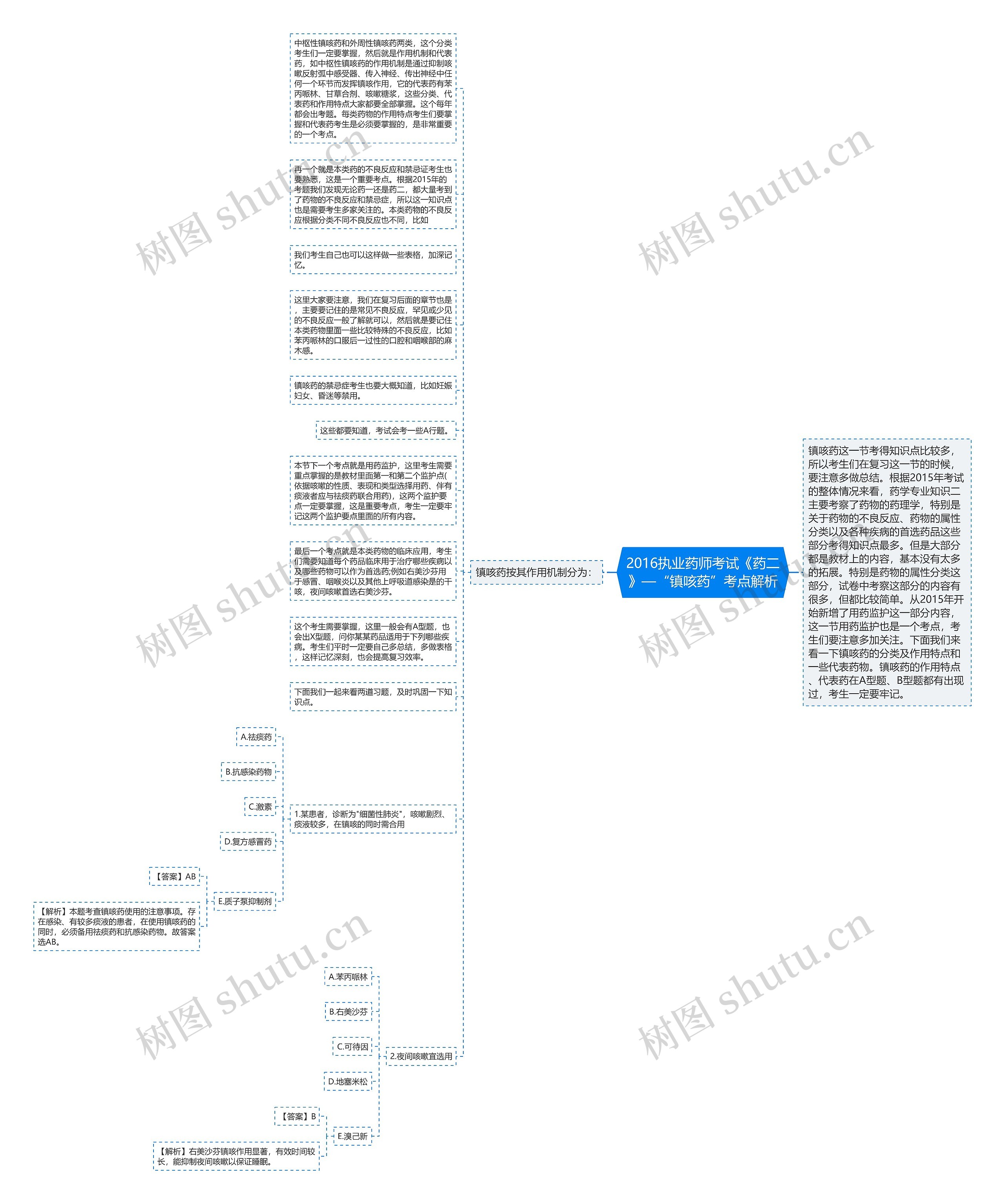 2016执业药师考试《药二》—“镇咳药”考点解析思维导图